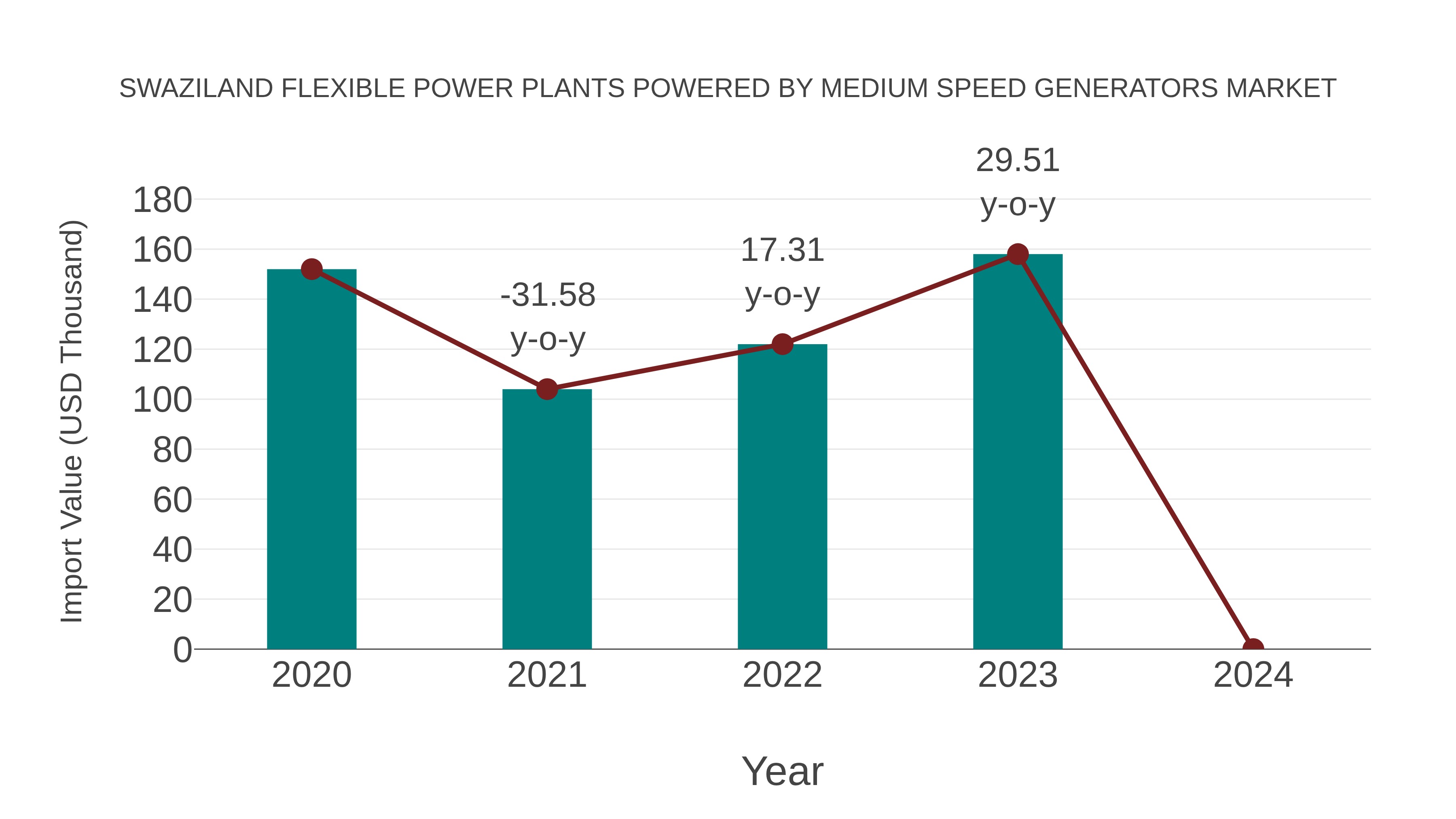  Swaziland Flexible Power Plants Powered by Medium Speed Generators Market: Import Trend Analysis