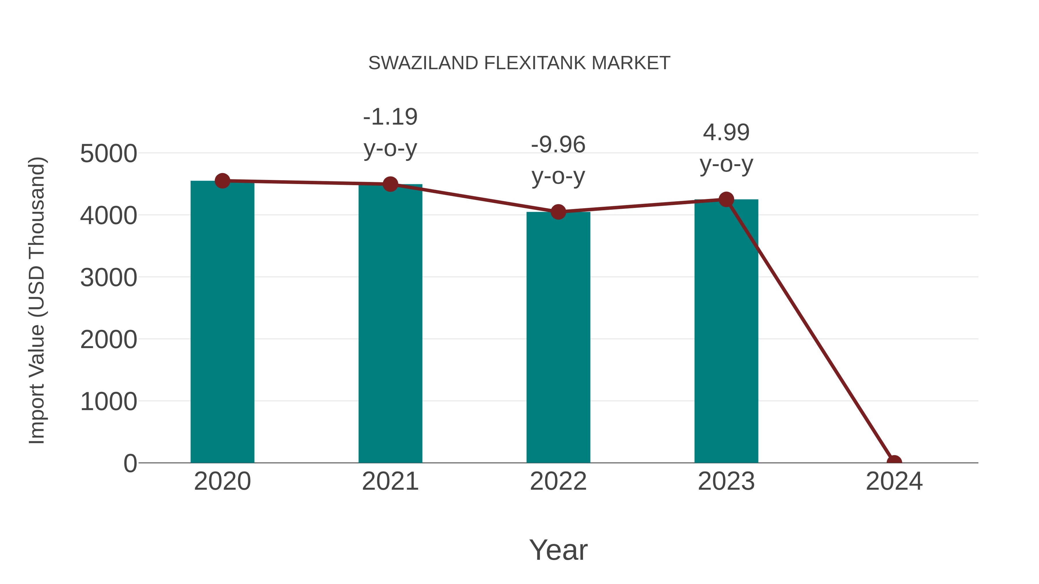  Swaziland Flexitank Market: Import Trend Analysis