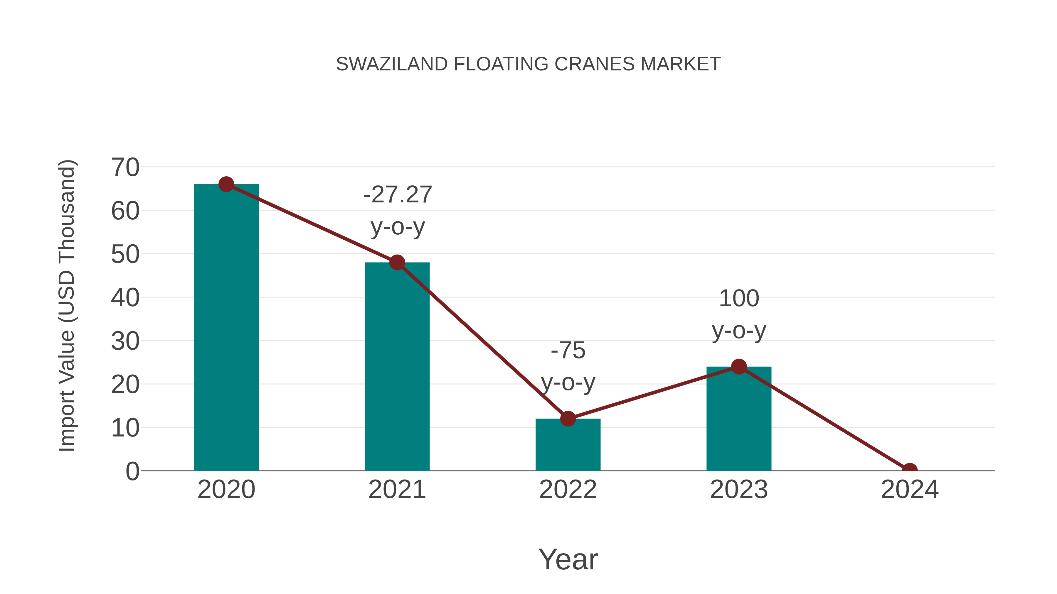  Swaziland Floating Cranes Market: Import Trend Analysis