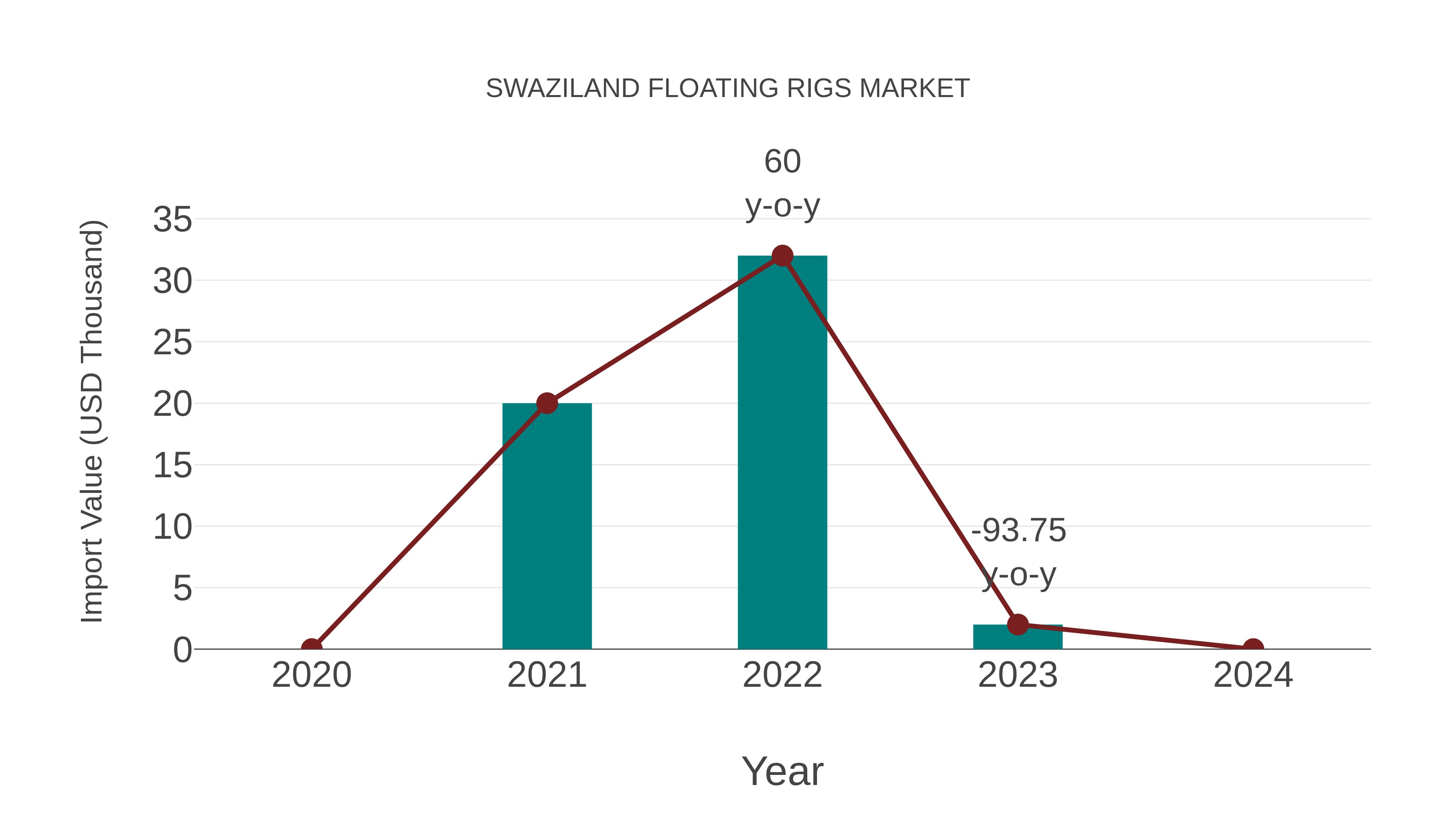  Swaziland Floating Rigs Market: Import Trend Analysis