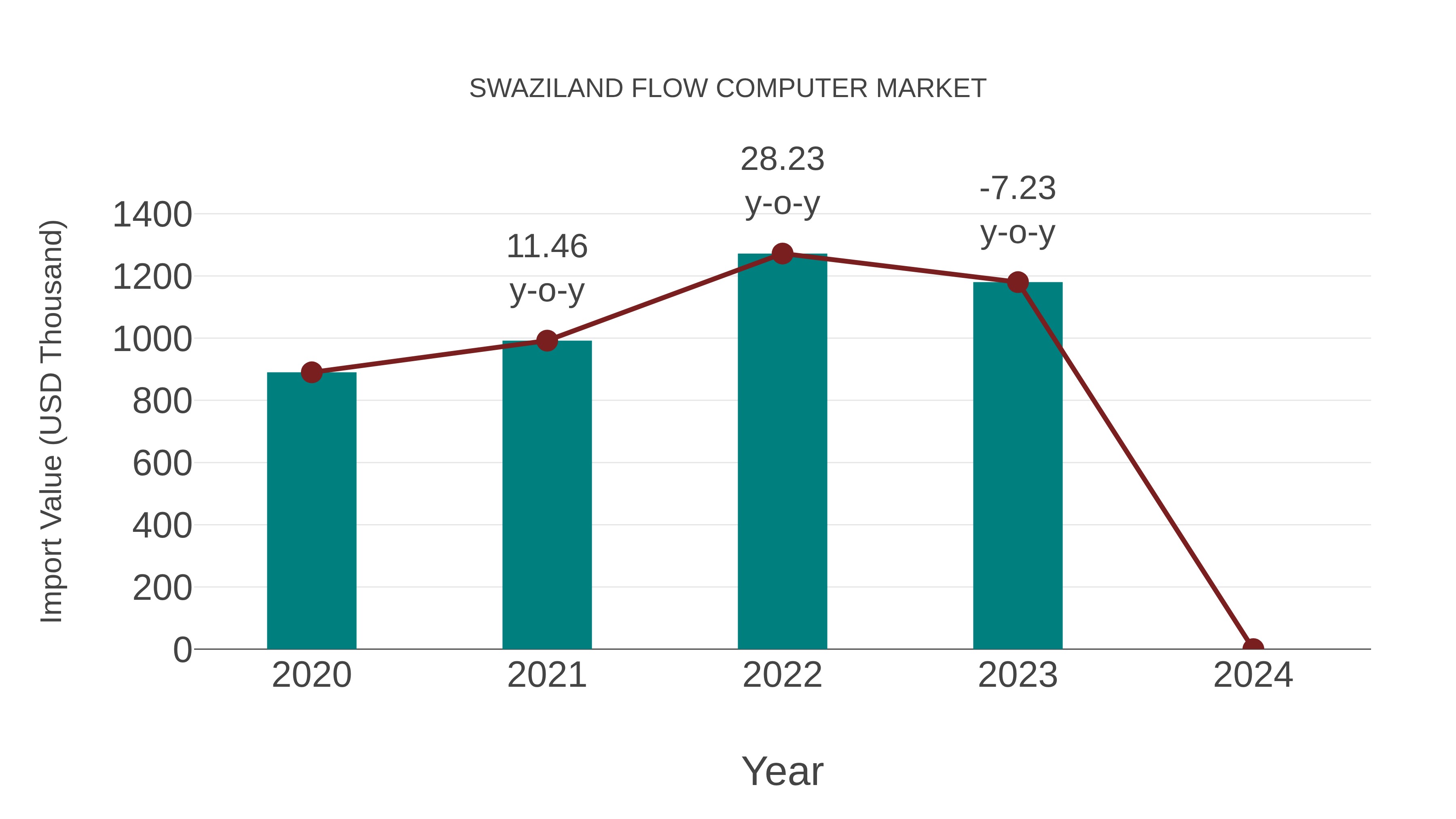  Swaziland Flow Computer Market: Import Trend Analysis