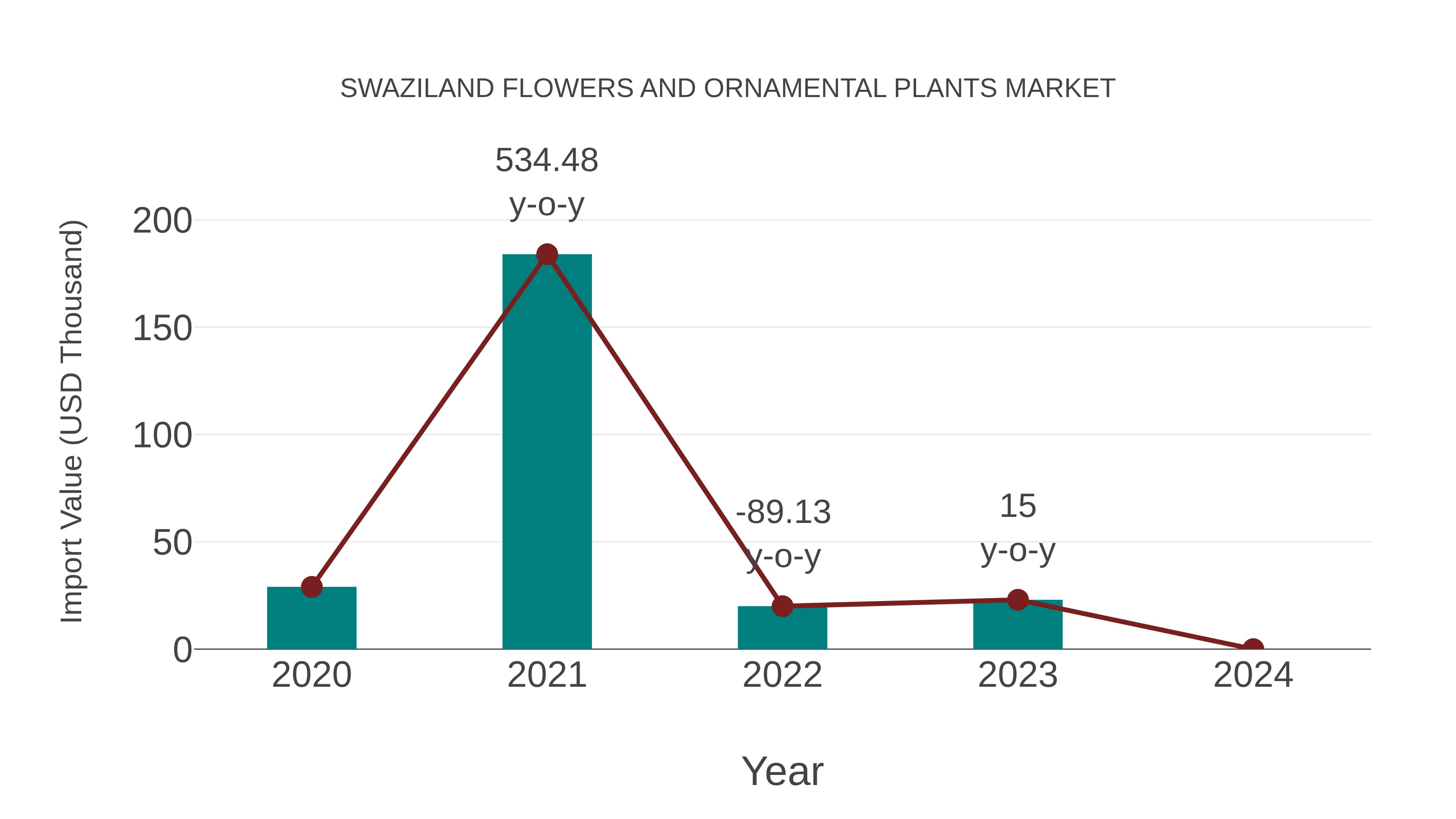  Swaziland Flowers and Ornamental Plants Market: Import Trend Analysis