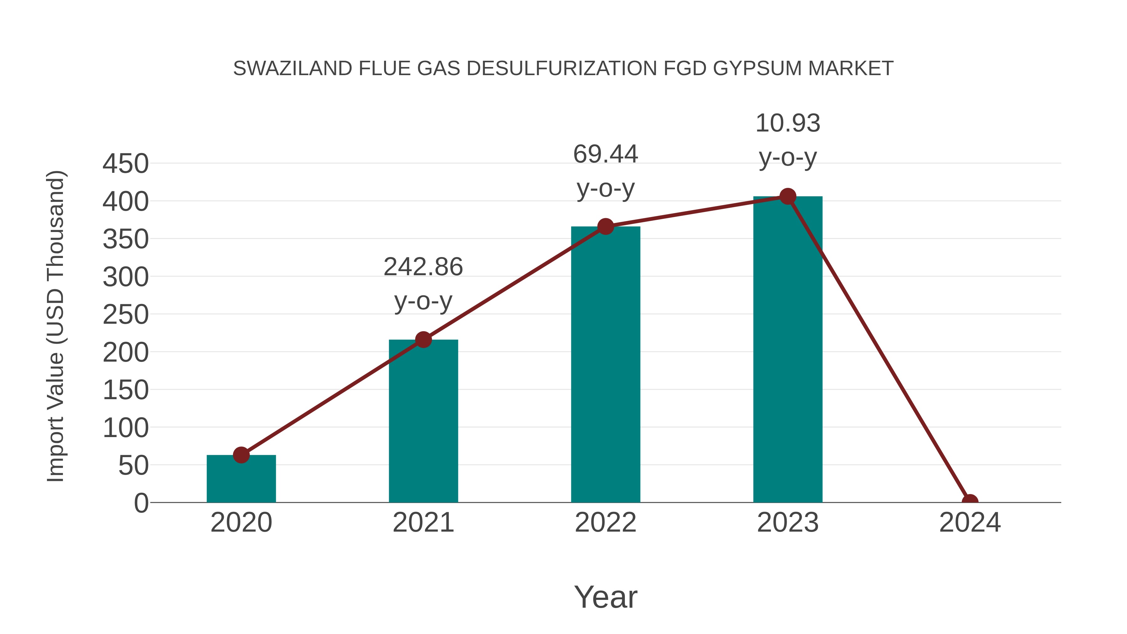 Swaziland Flue Gas Desulfurization Fgd Gypsum Market: Import Trend Analysis