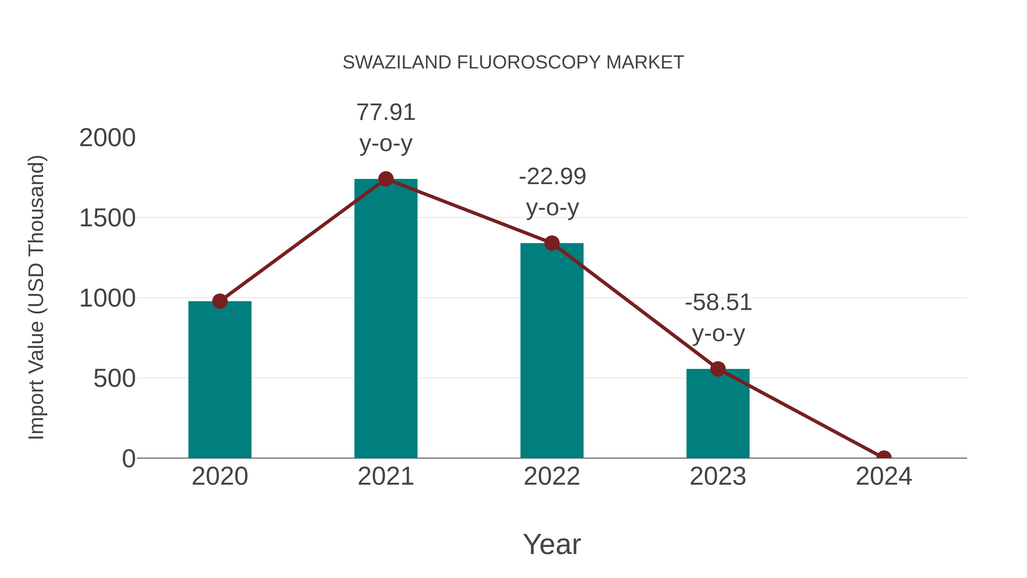  Swaziland Fluoroscopy Market: Import Trend Analysis