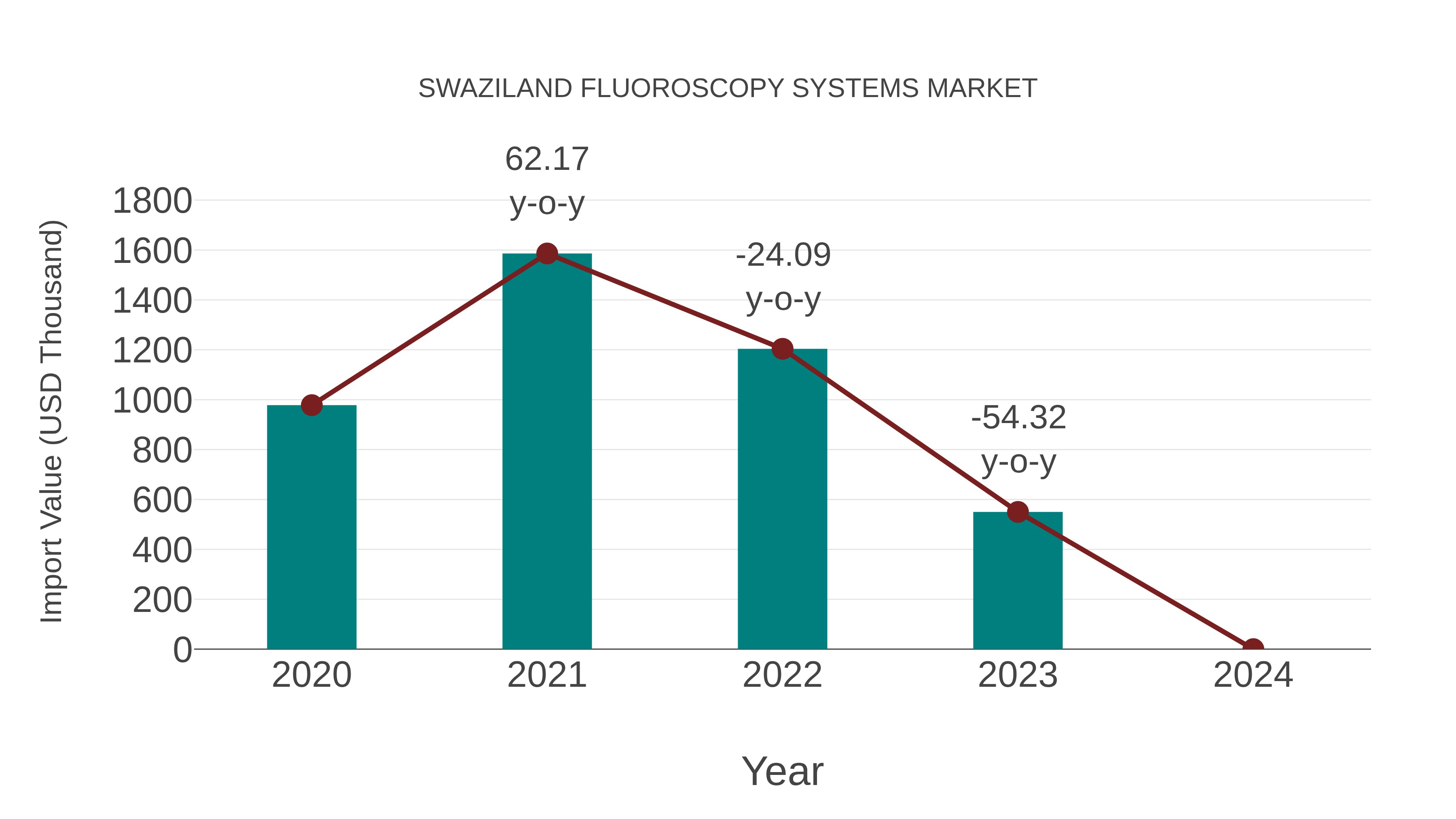  Swaziland Fluoroscopy Systems Market: Import Trend Analysis