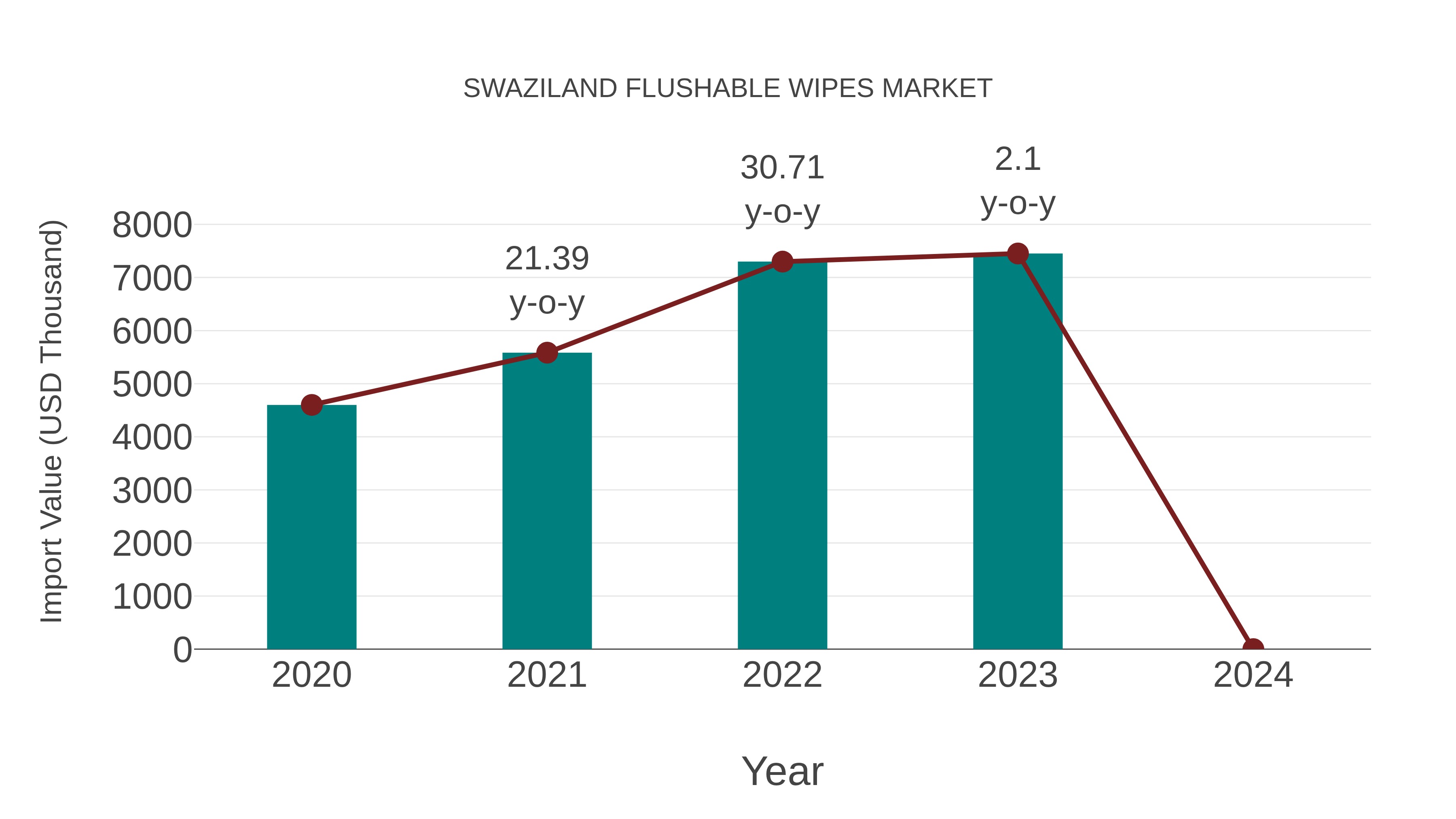  Swaziland Flushable Wipes Market: Import Trend Analysis