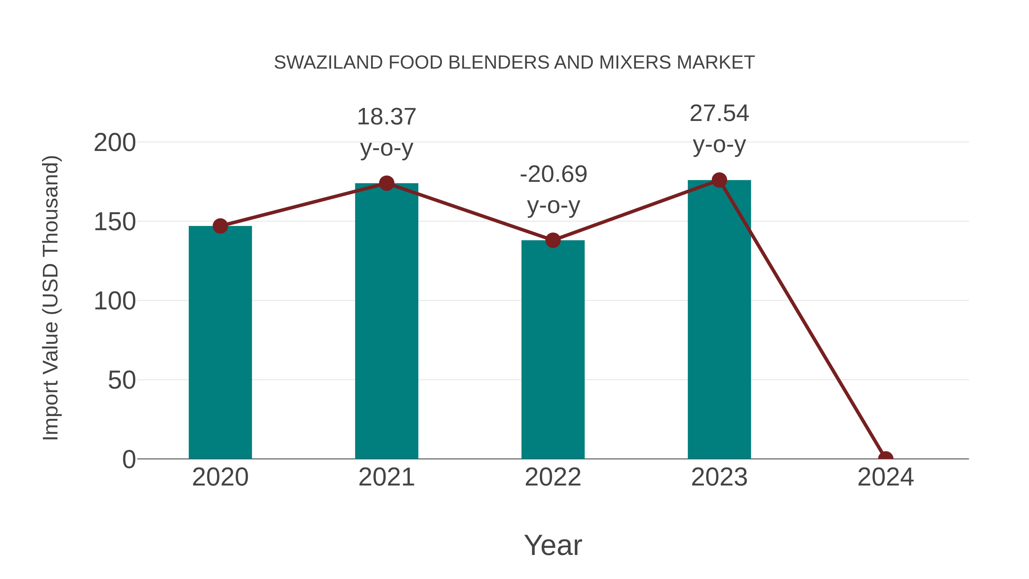 Swaziland Food Blenders and Mixers Market: Import Trend Analysis