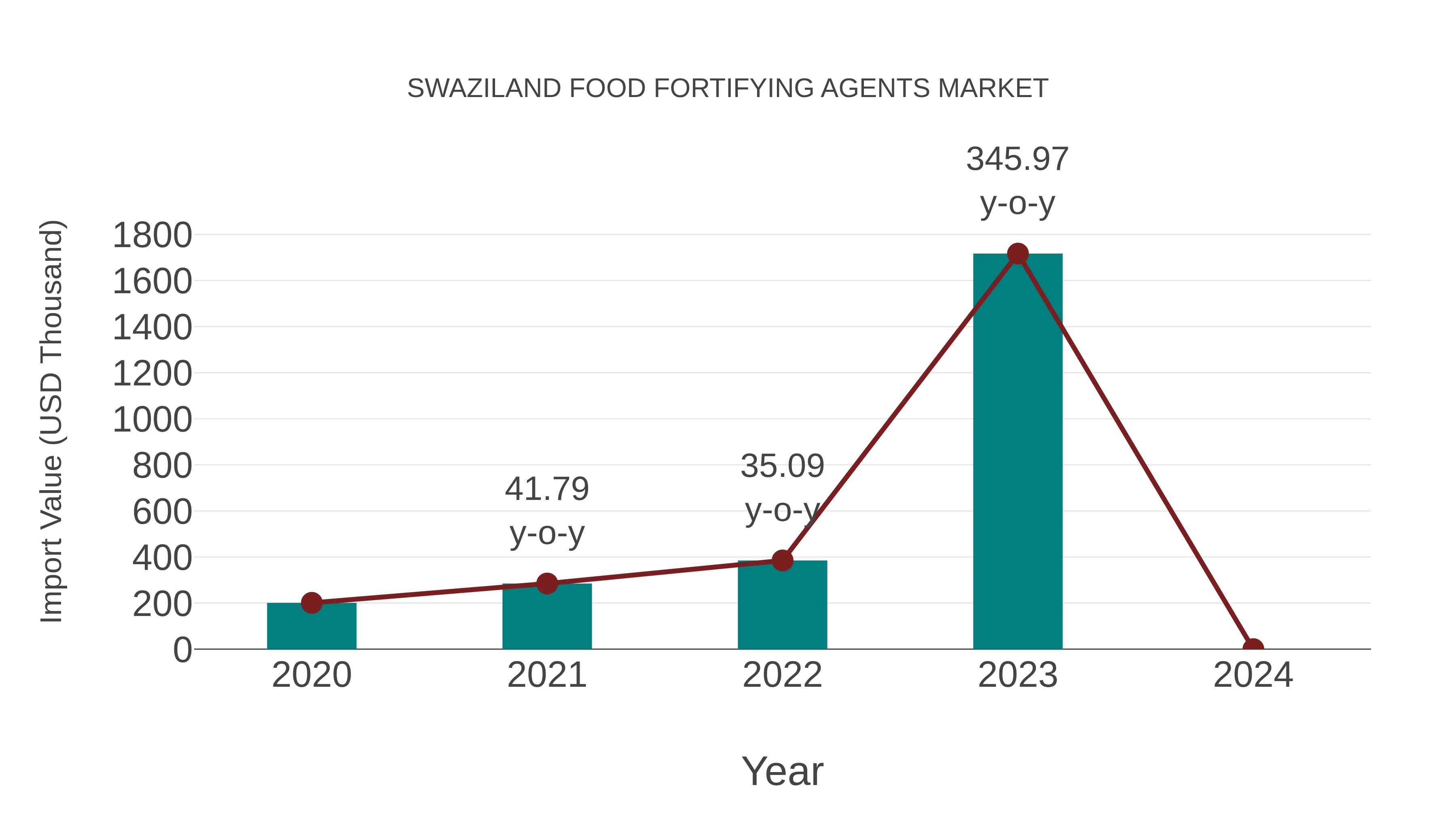  Swaziland Food Fortifying Agents Market: Import Trend Analysis