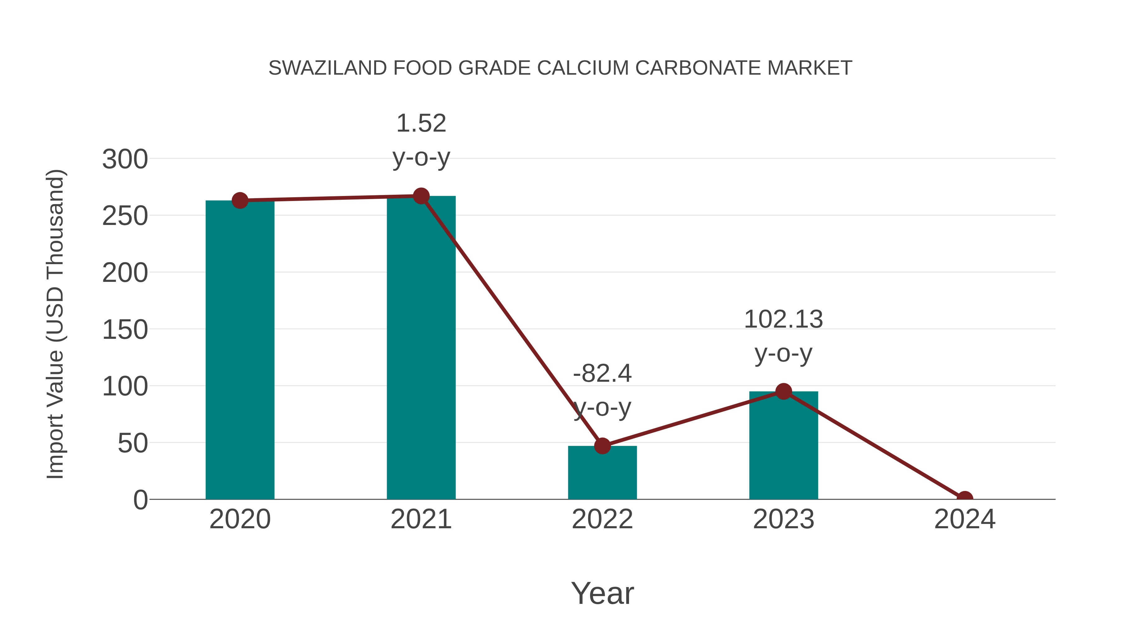 Swaziland Food Grade Calcium Carbonate Market: Import Trend Analysis