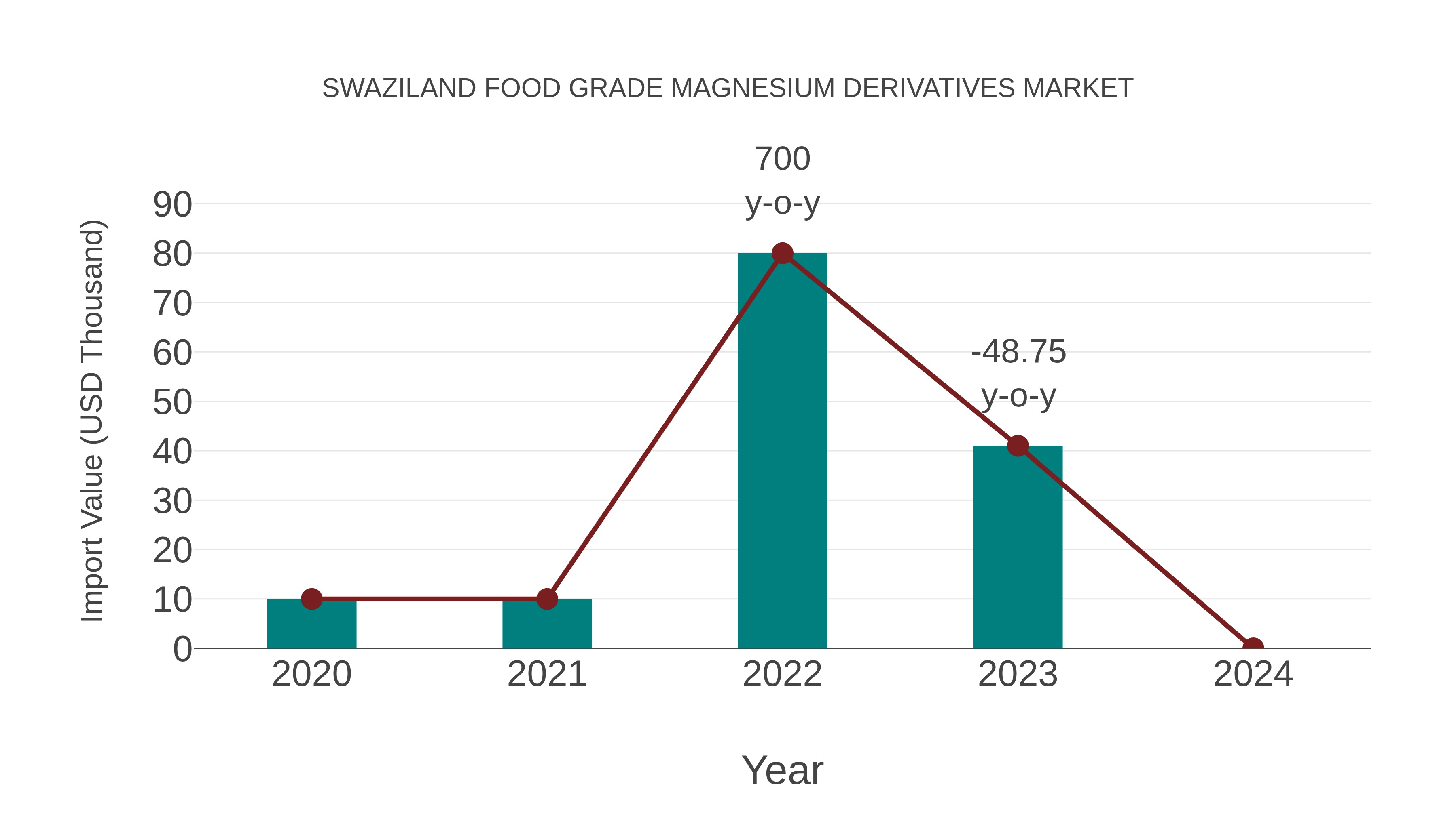  Swaziland Food Grade Magnesium Derivatives Market: Import Trend Analysis