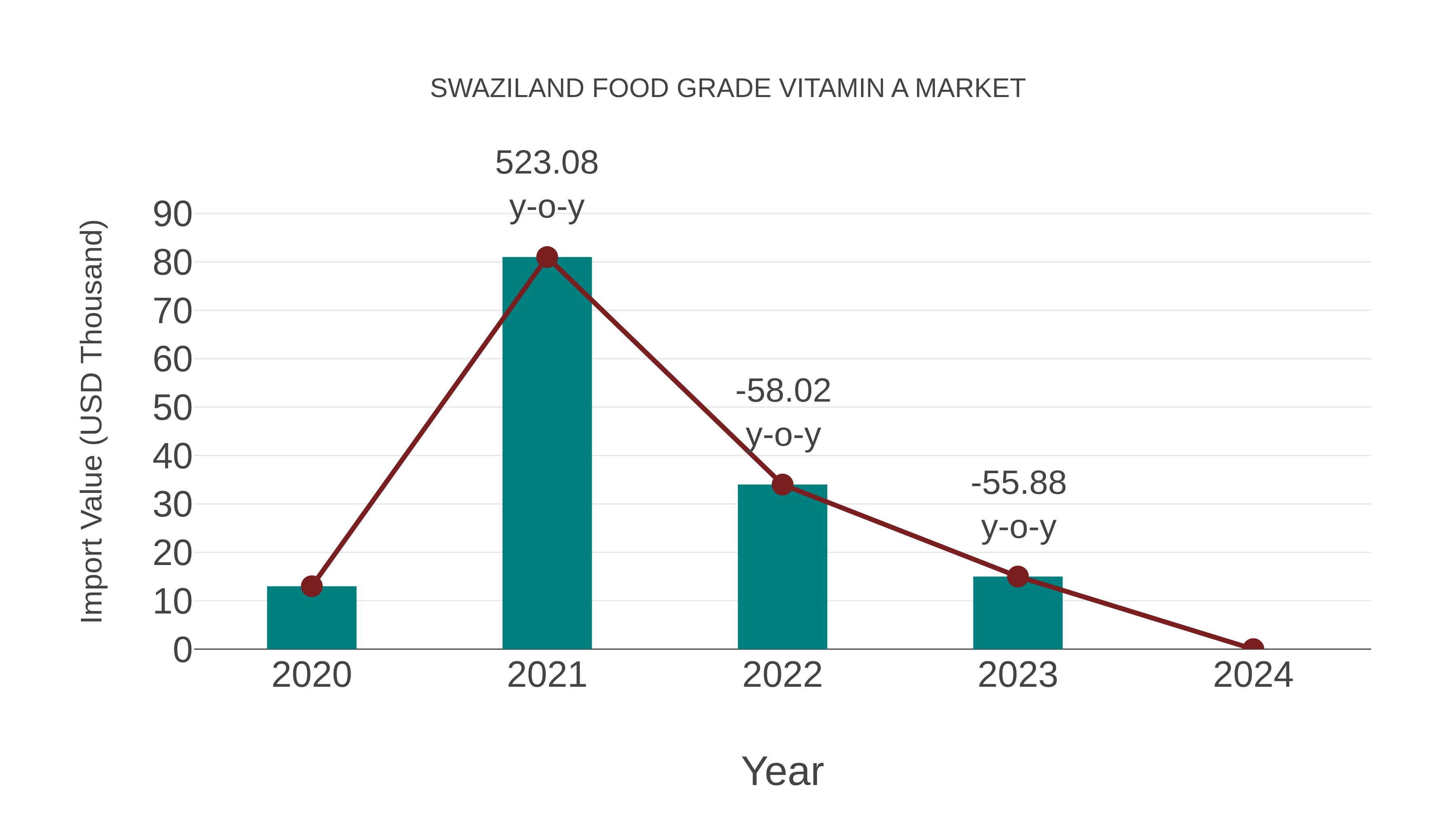 Swaziland Food Grade Vitamin a Market: Import Trend Analysis