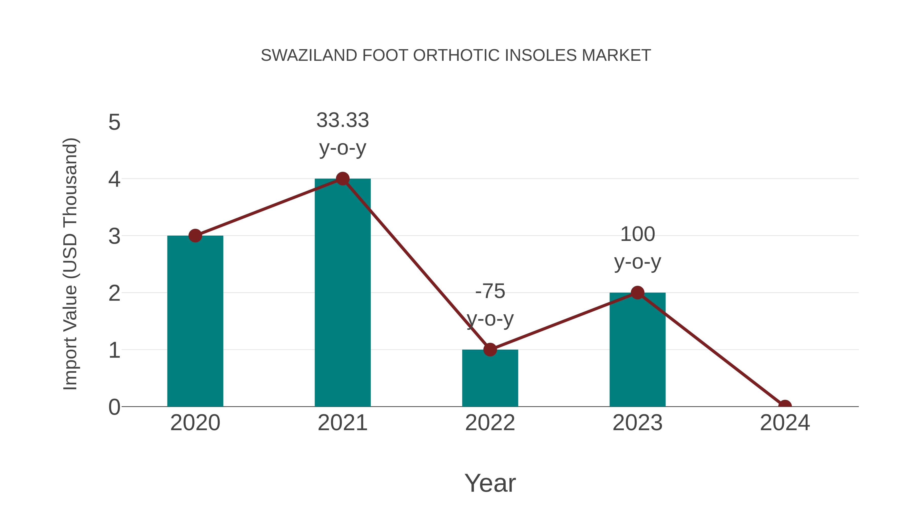  Swaziland Foot Orthotic Insoles Market: Import Trend Analysis