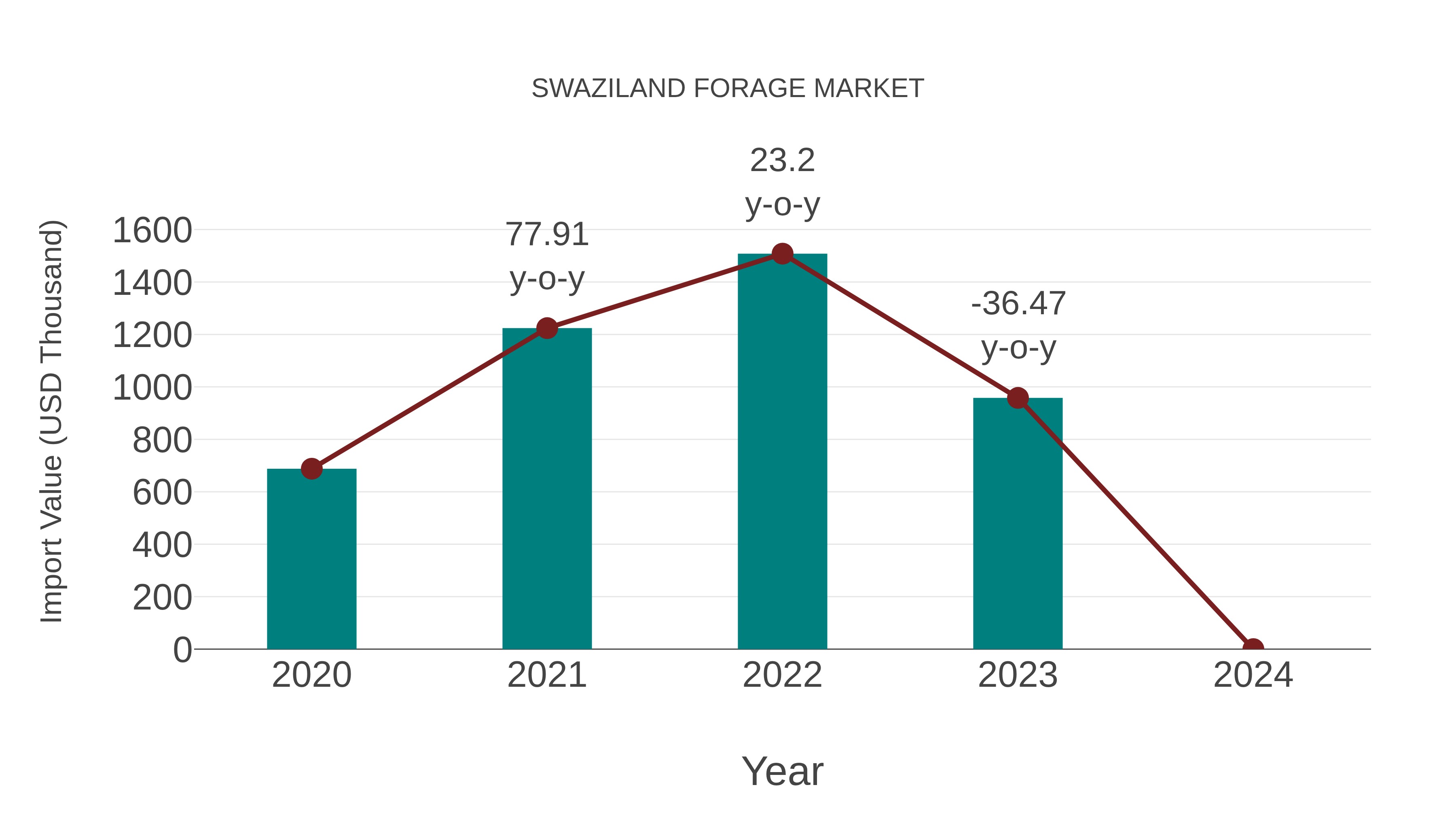  Swaziland Forage Market: Import Trend Analysis