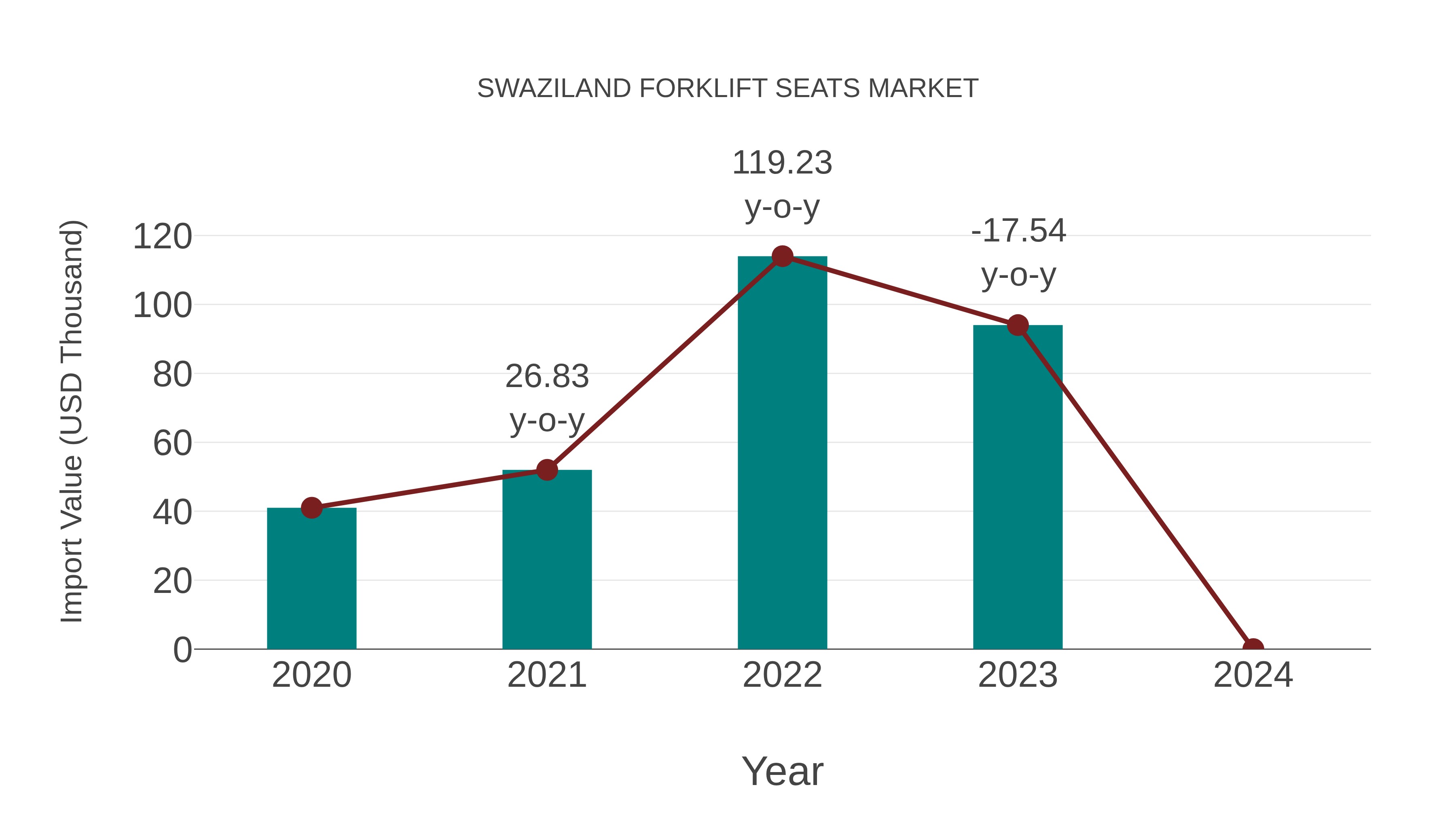  Swaziland Forklift Seats Market: Import Trend Analysis