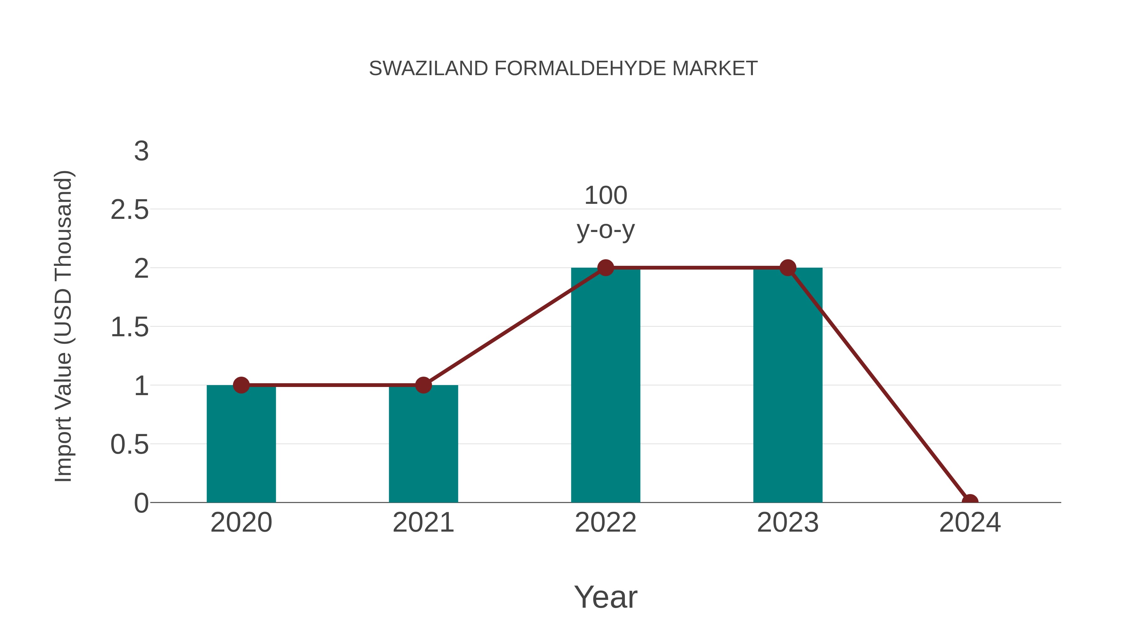 Swaziland Formaldehyde Market: Import Trend Analysis