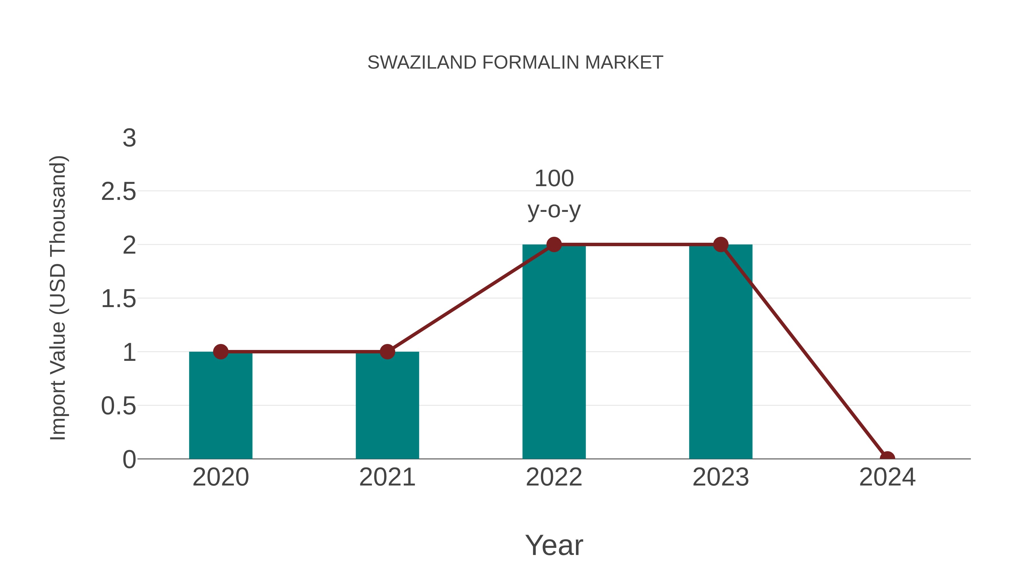  Swaziland Formalin Market: Import Trend Analysis