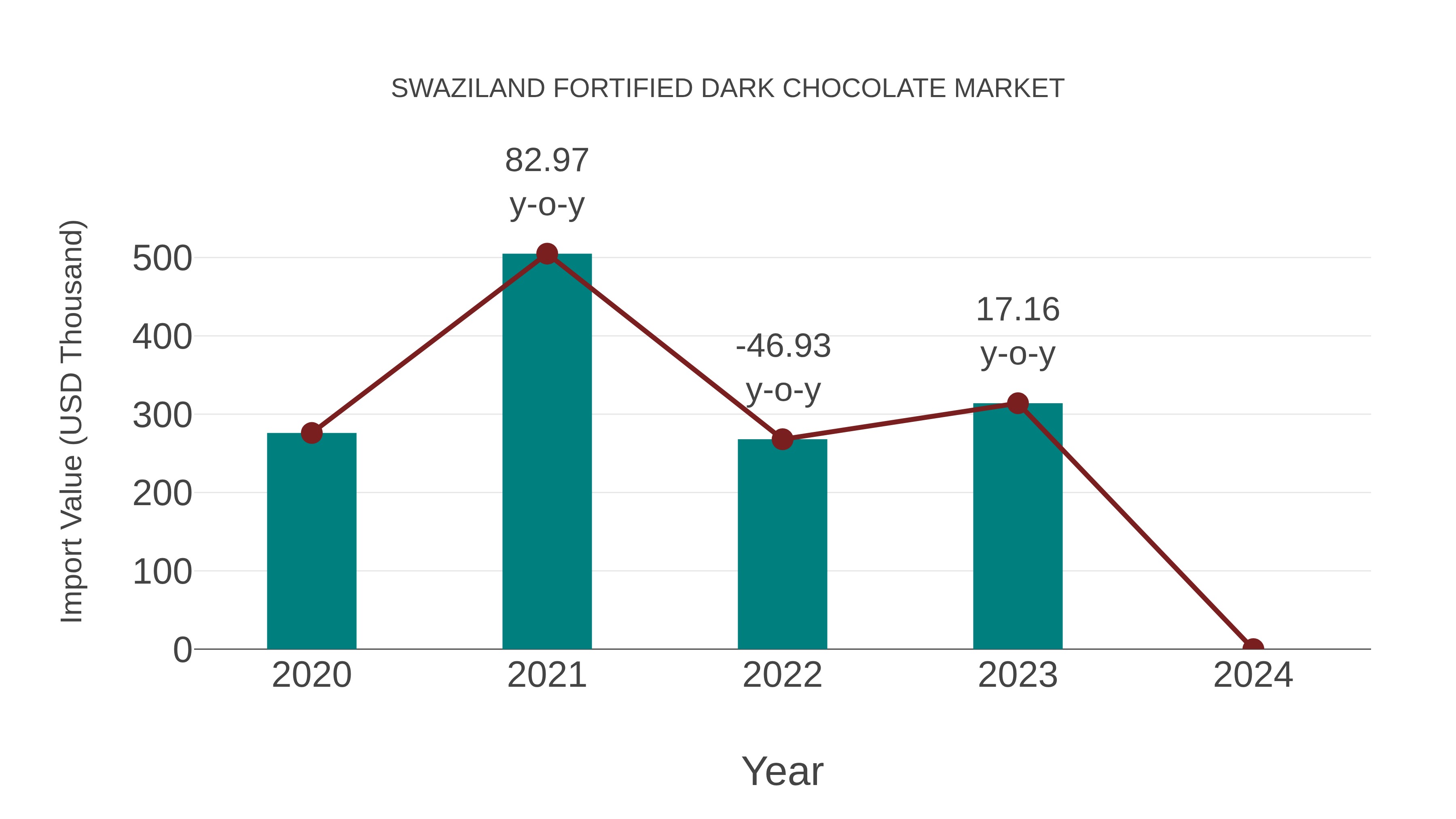  Swaziland Fortified Dark Chocolate Market: Import Trend Analysis