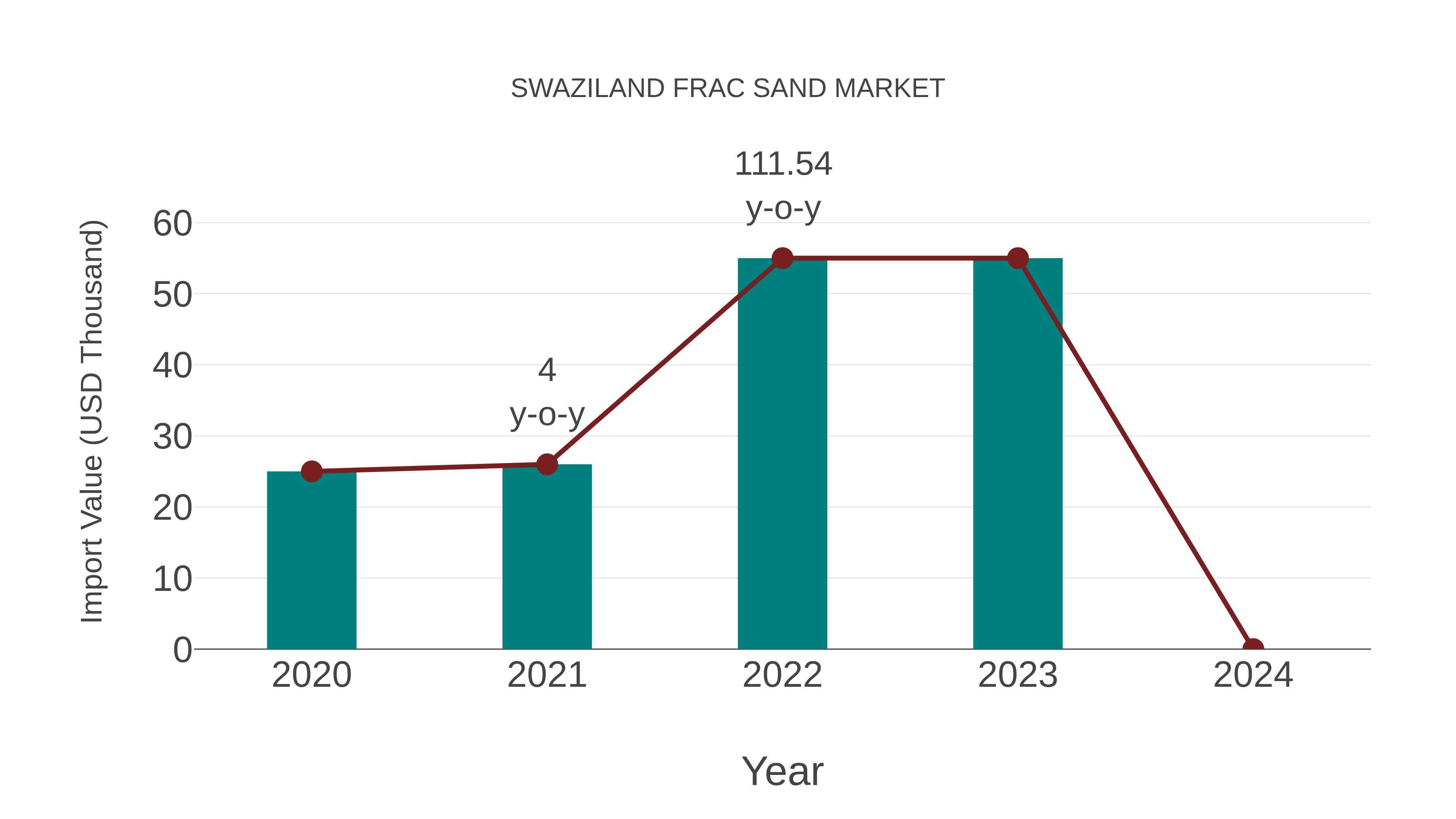Swaziland Frac Sand Market: Import Trend Analysis