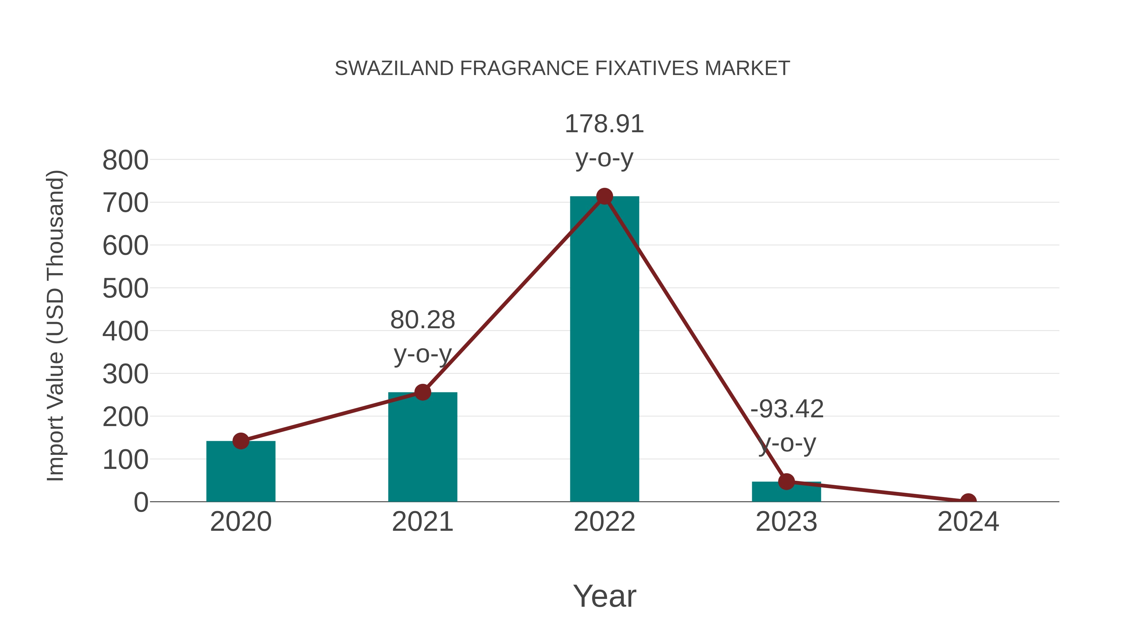  Swaziland Fragrance Fixatives Market: Import Trend Analysis