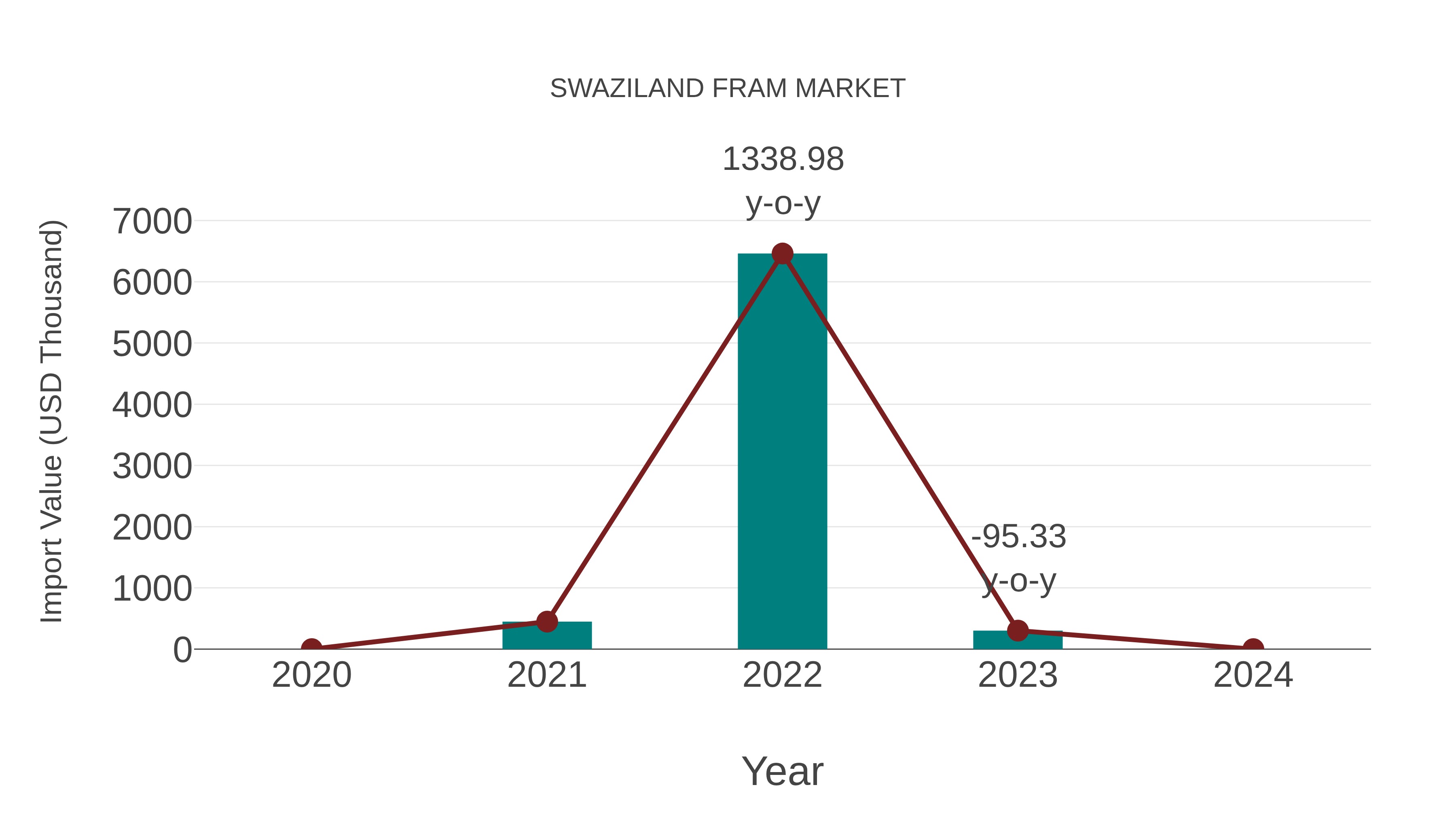  Swaziland Fram Market: Import Trend Analysis