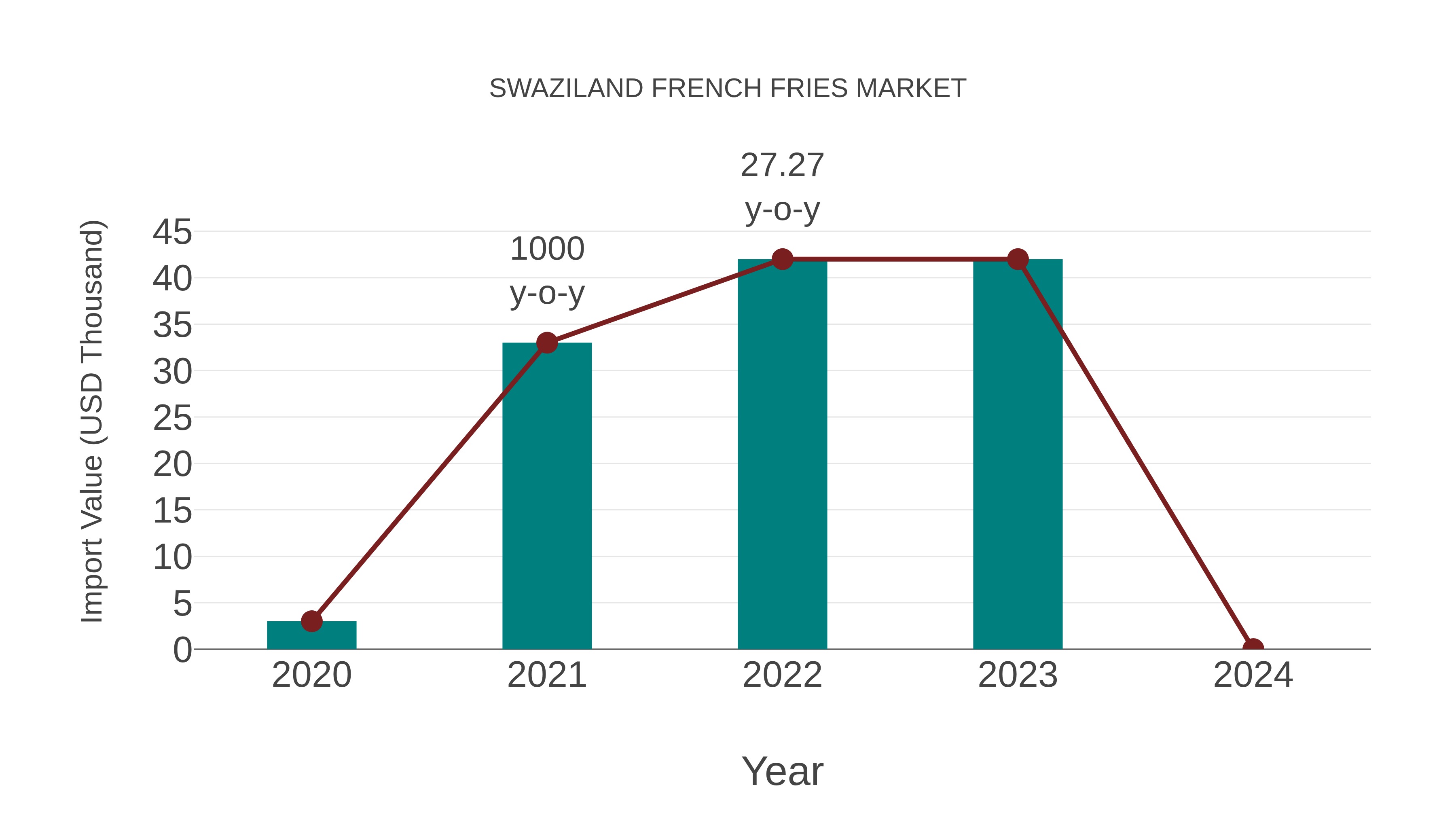 Swaziland French Fries Market: Import Trend Analysis