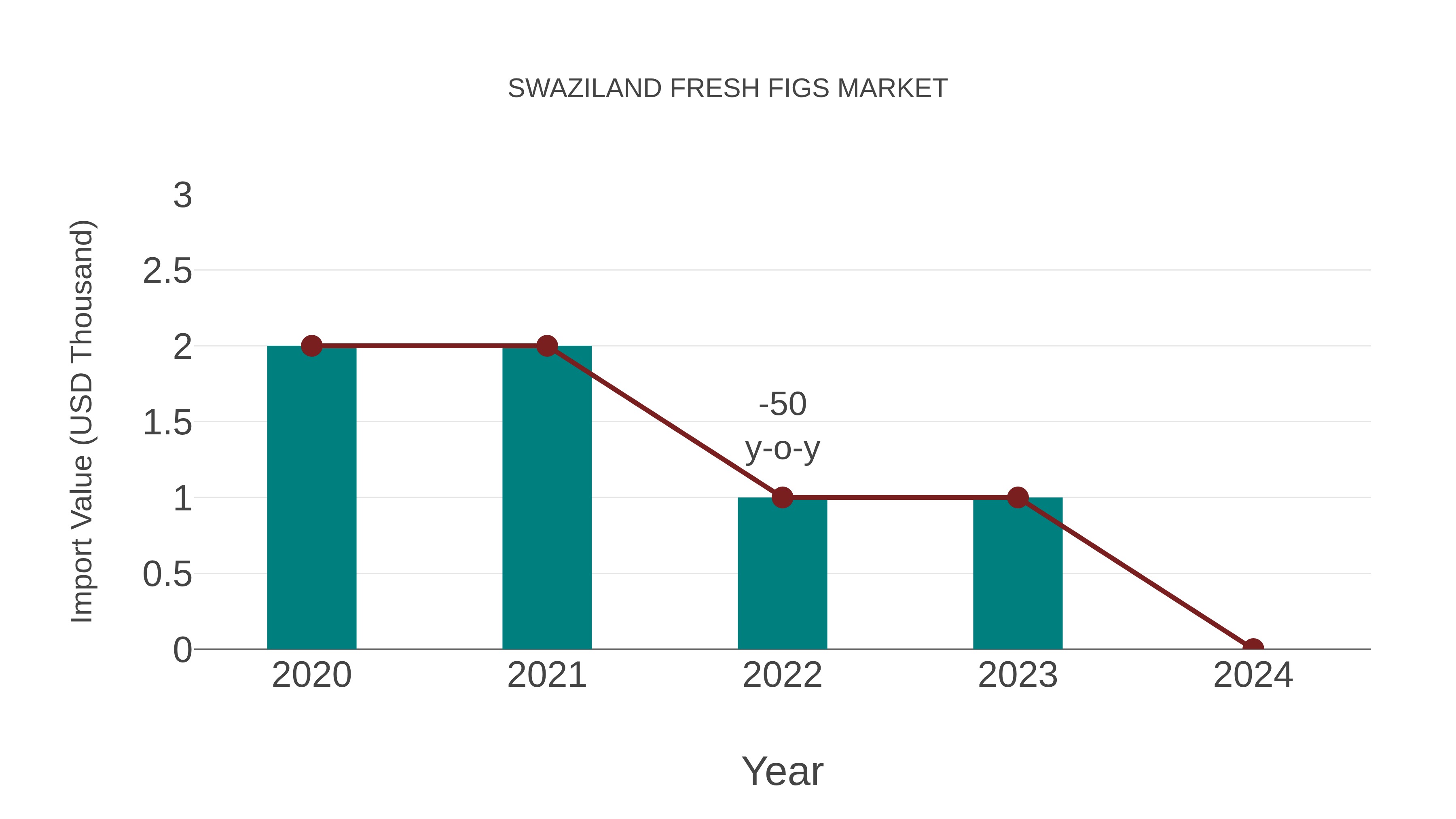  Swaziland Fresh Figs Market: Import Trend Analysis