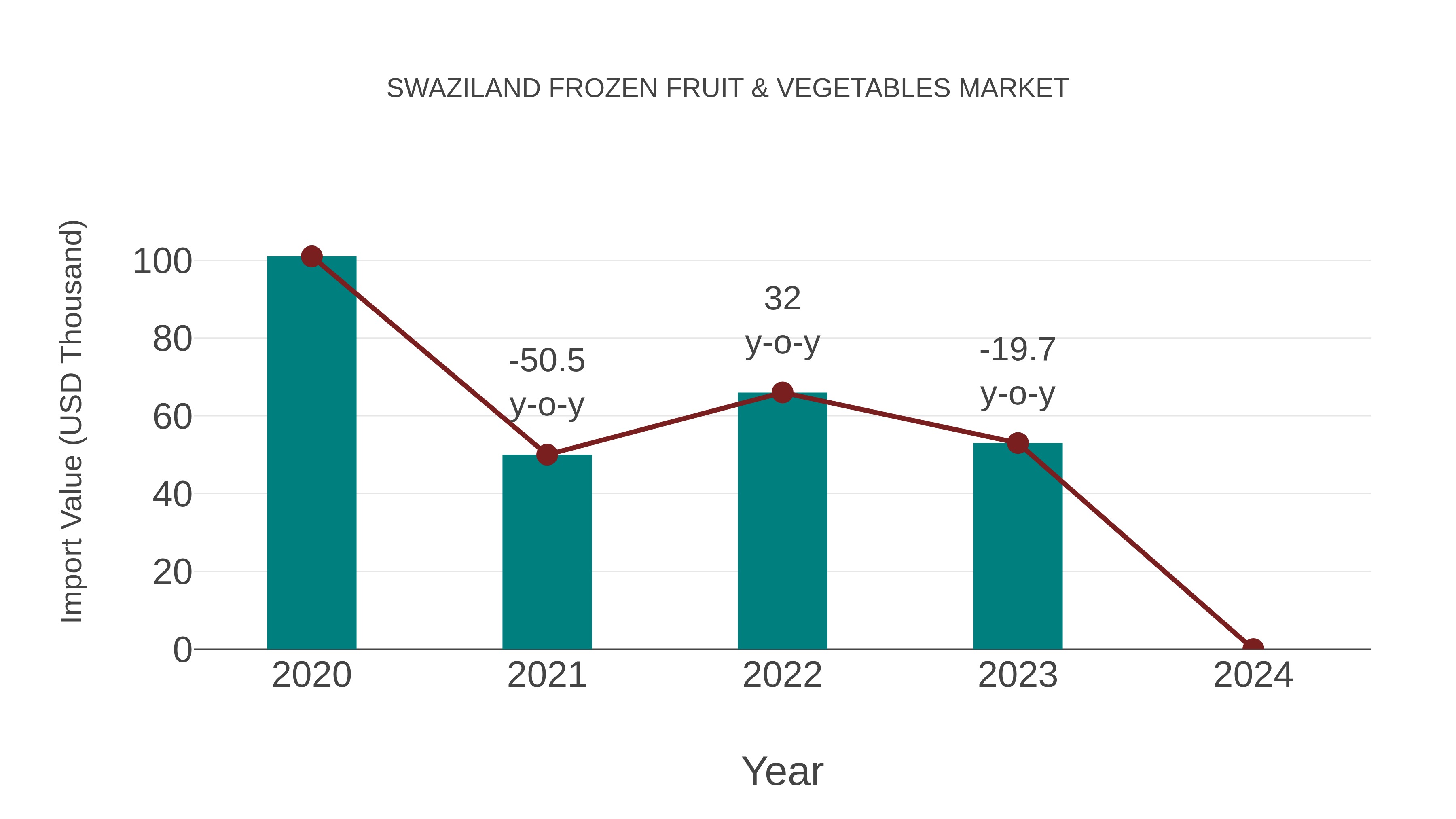 Swaziland Frozen Fruit & Vegetables Market: Import Trend Analysis