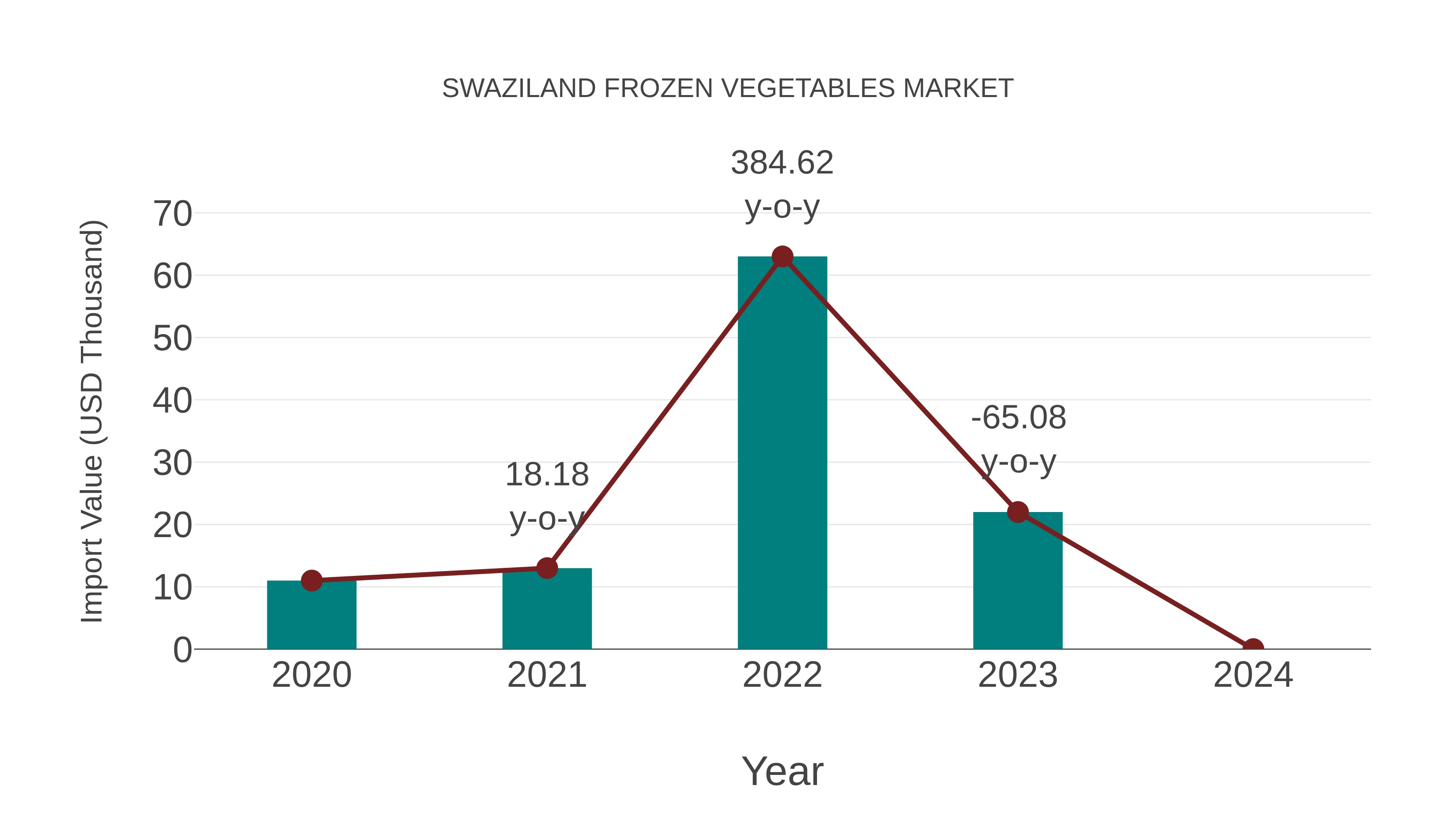  Swaziland Frozen Vegetables Market: Import Trend Analysis