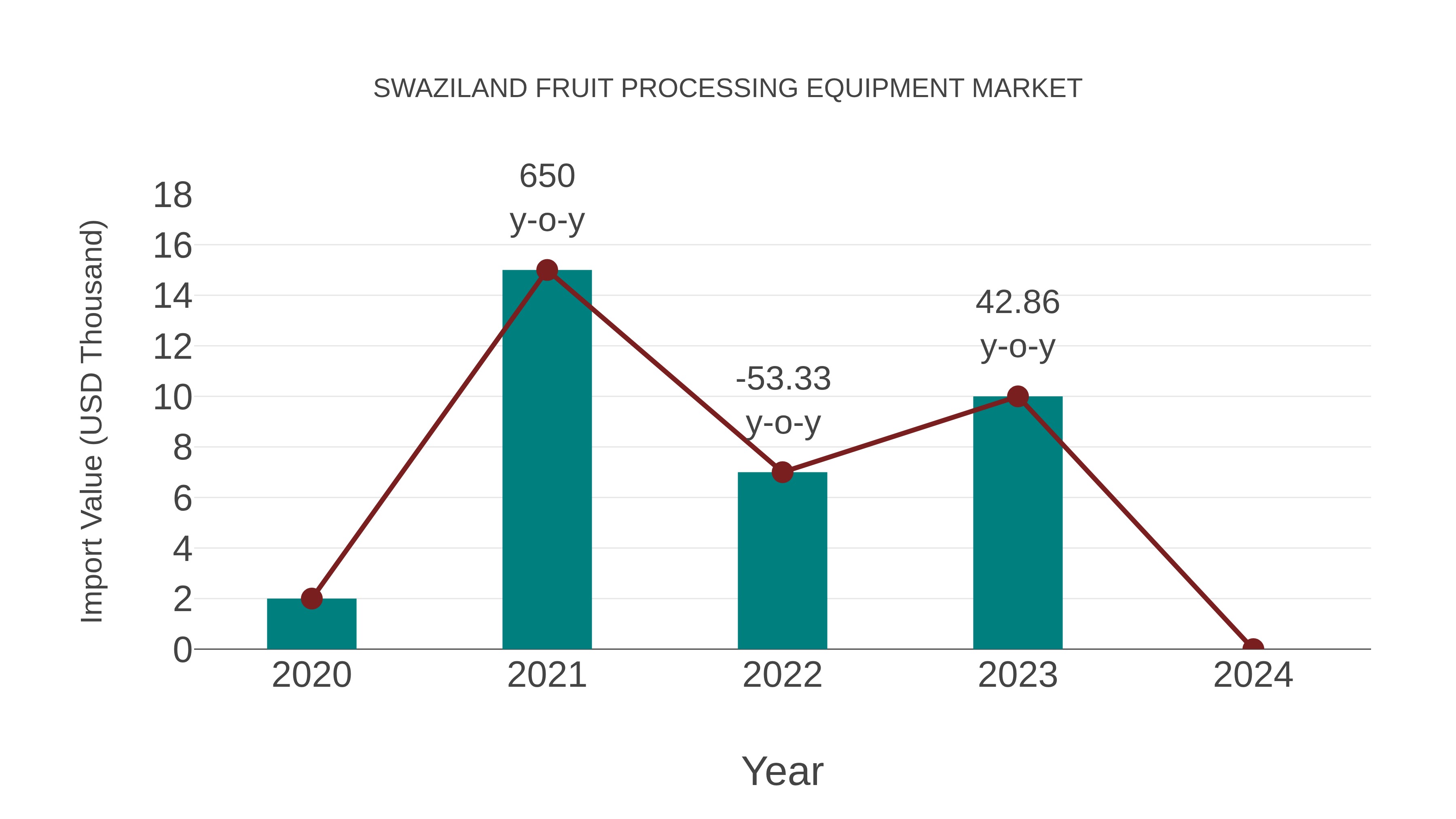  Swaziland Fruit Processing Equipment Market: Import Trend Analysis
