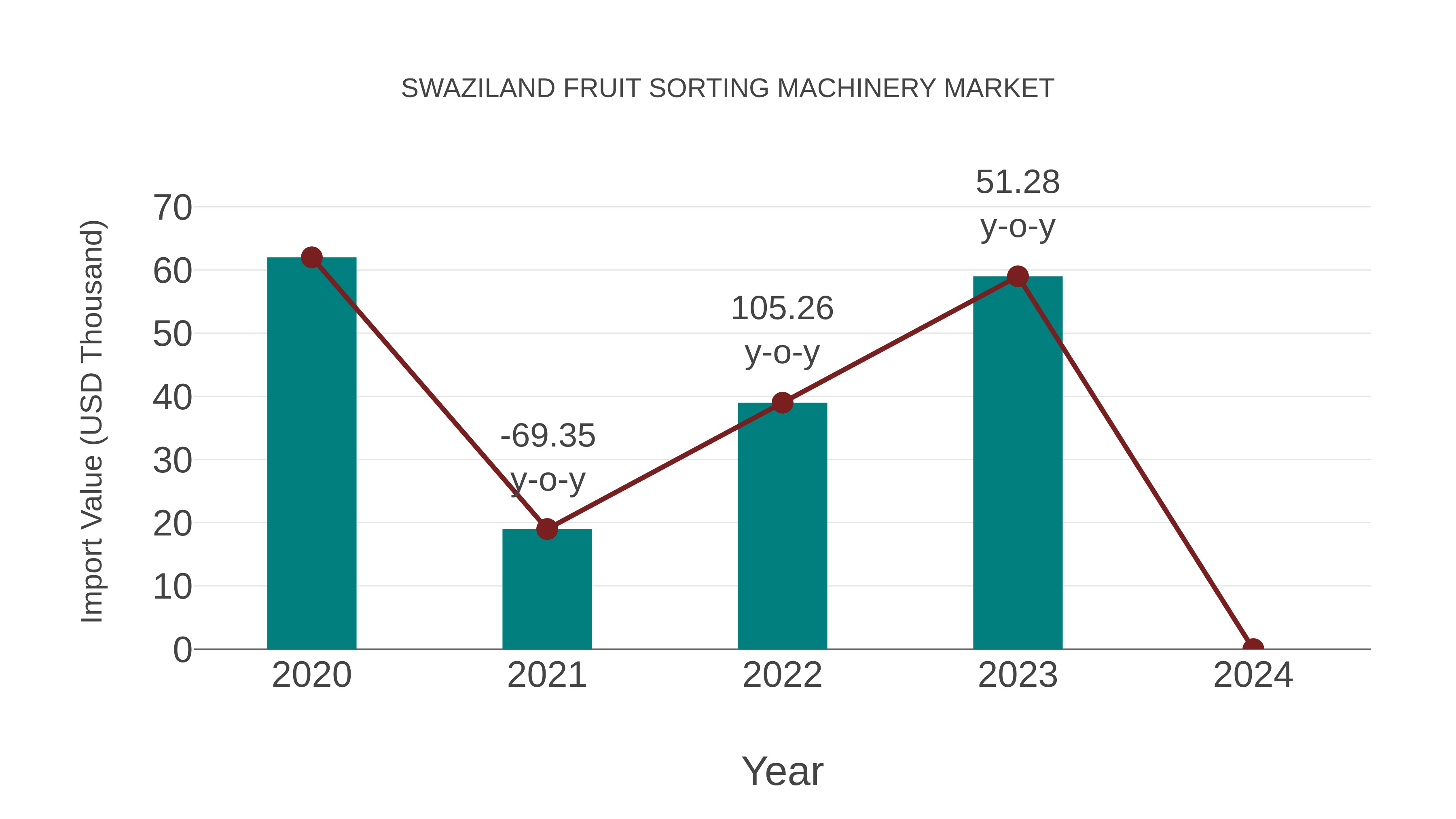  Swaziland Fruit Sorting Machinery Market: Import Trend Analysis