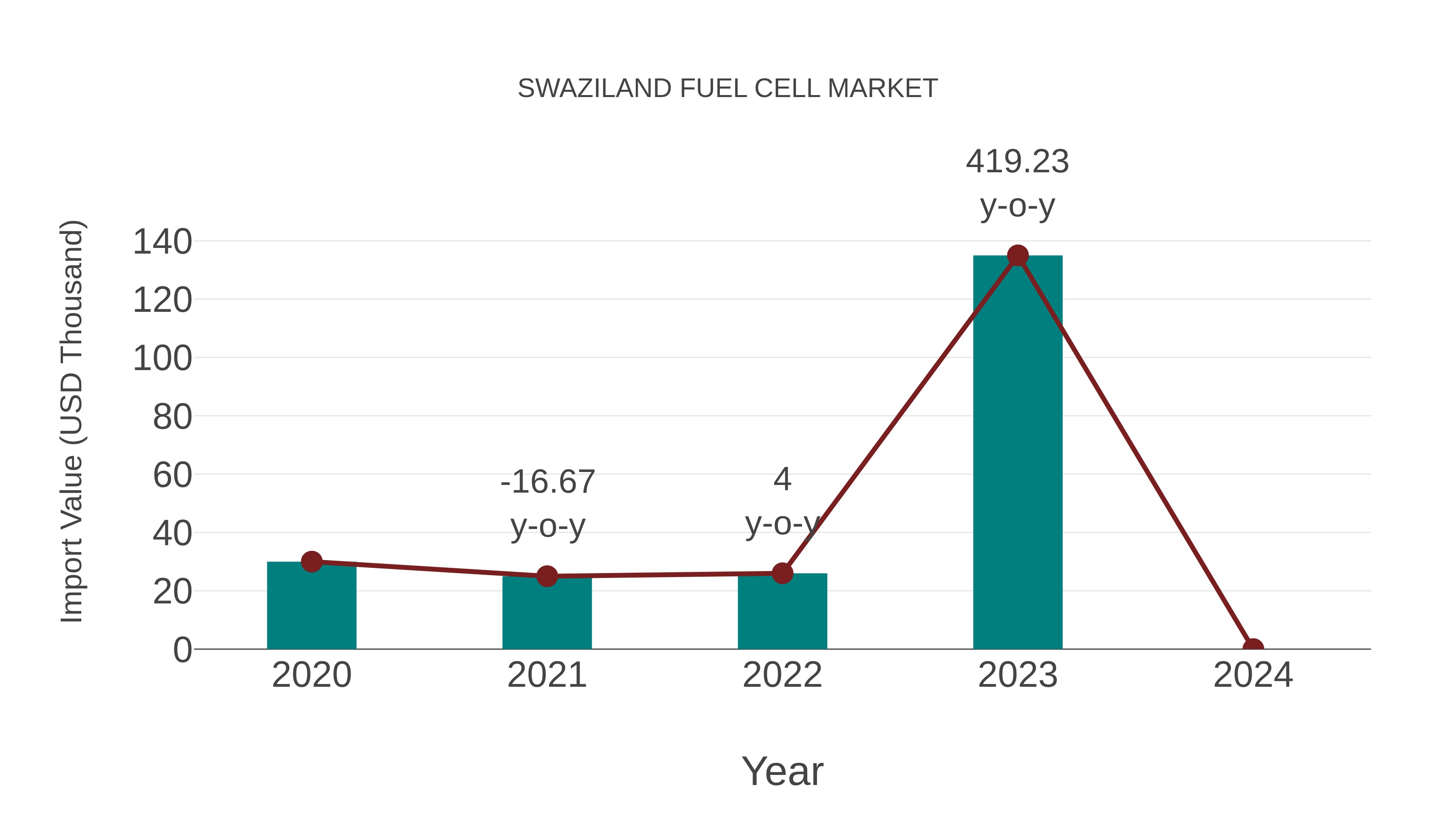  Swaziland Fuel Cell Market: Import Trend Analysis