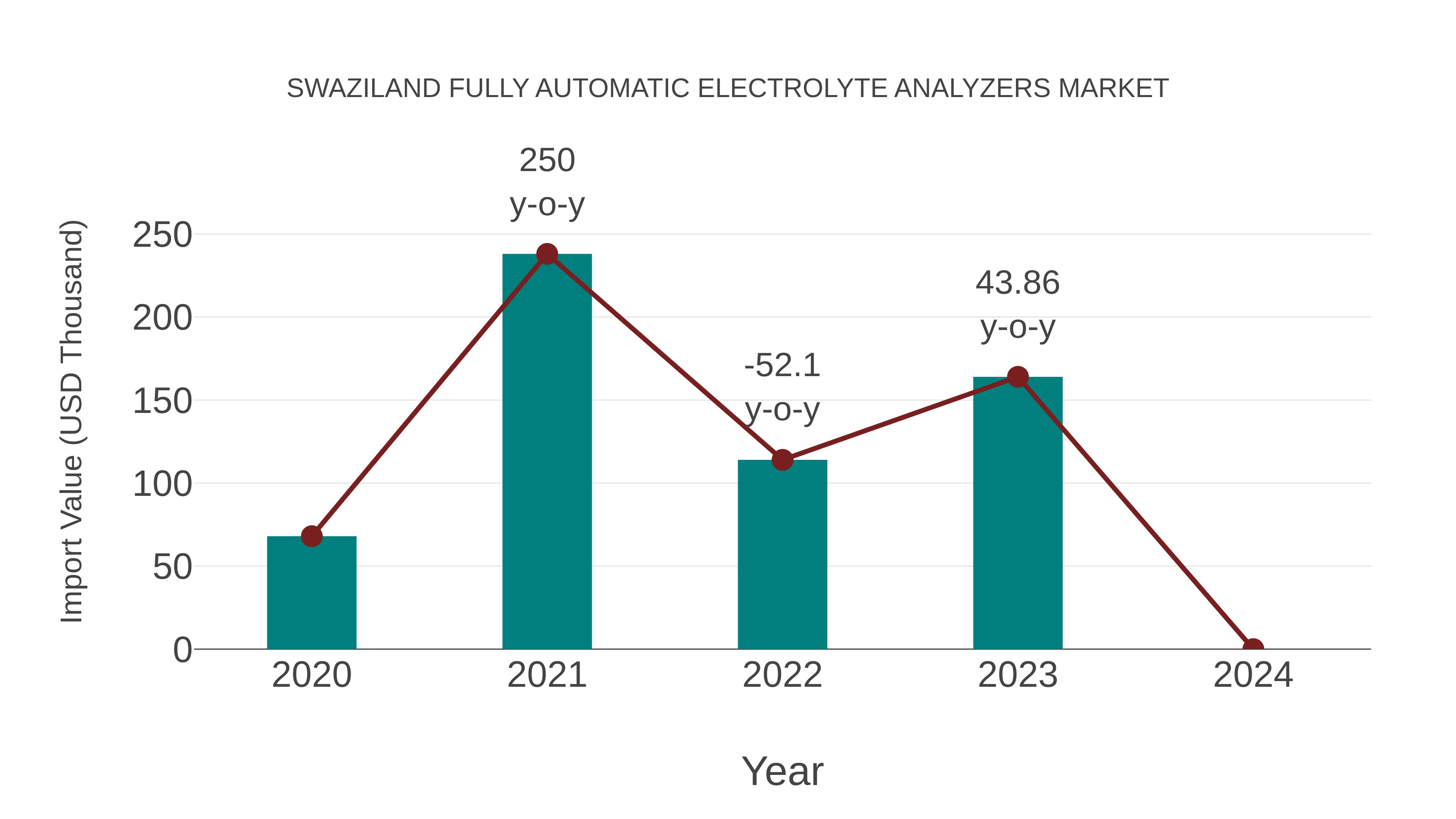  Swaziland Fully Automatic Electrolyte Analyzers Market: Import Trend Analysis