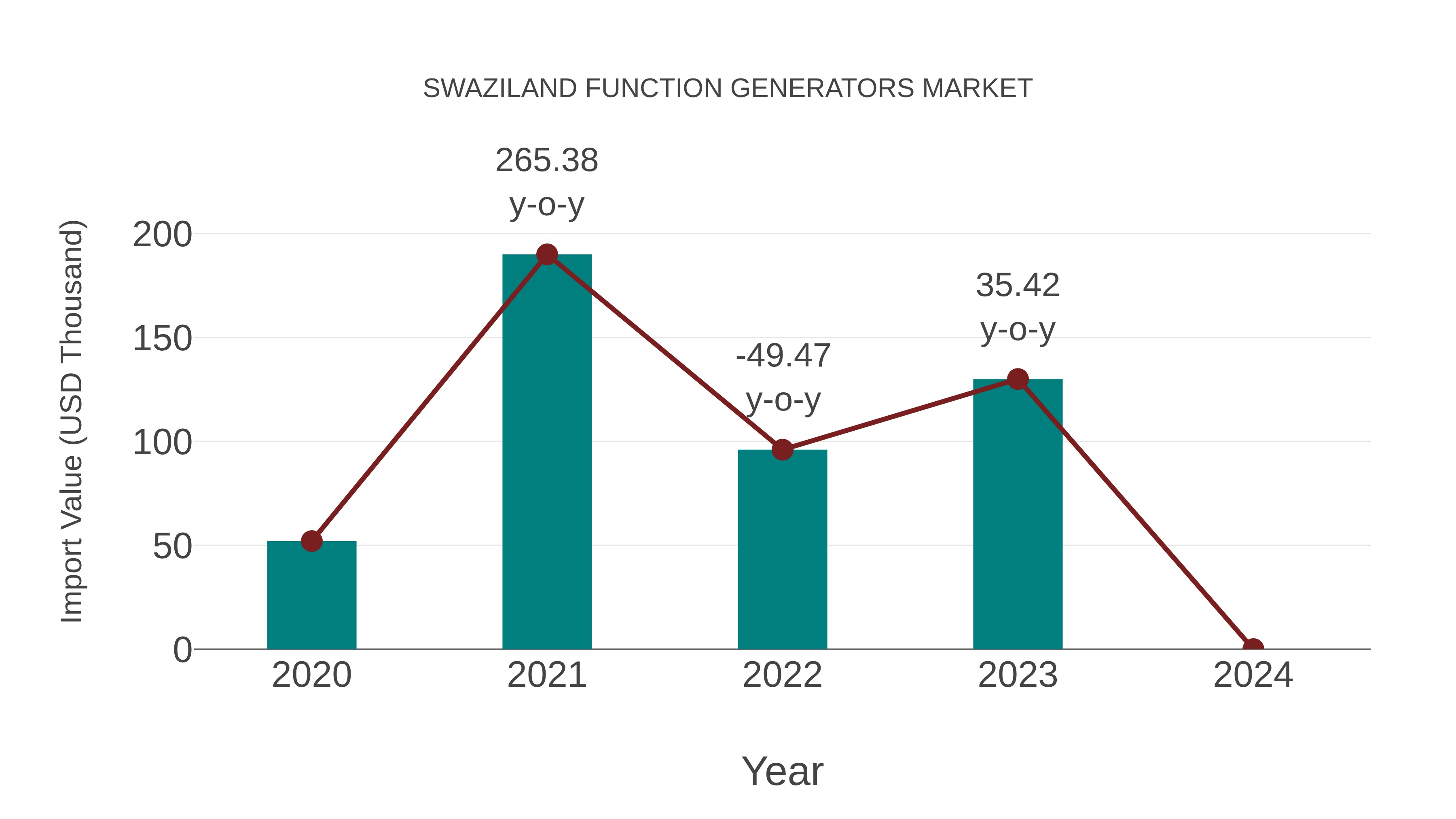  Swaziland Function Generators Market: Import Trend Analysis
