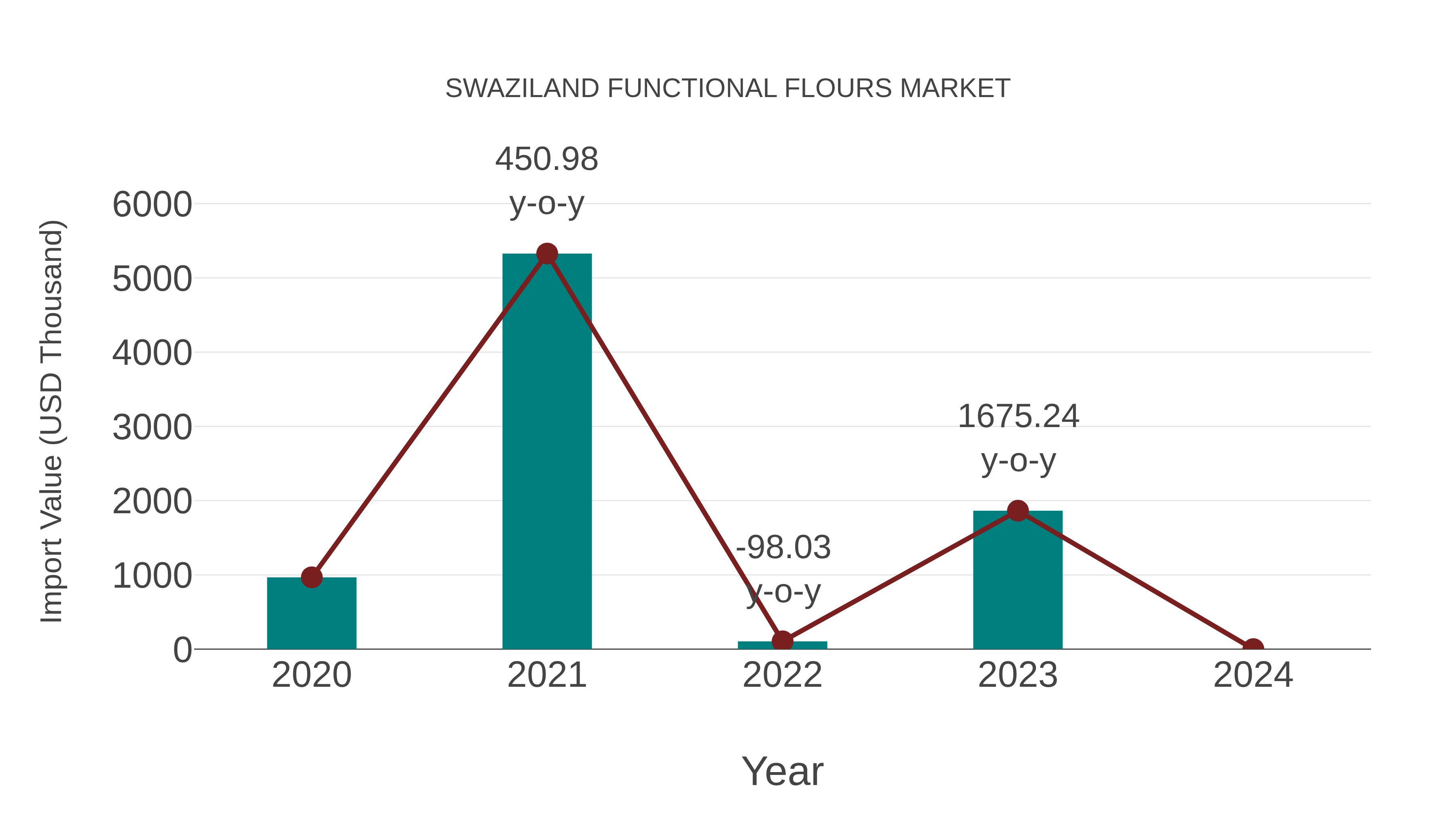 Swaziland Functional Flours Market: Import Trend Analysis