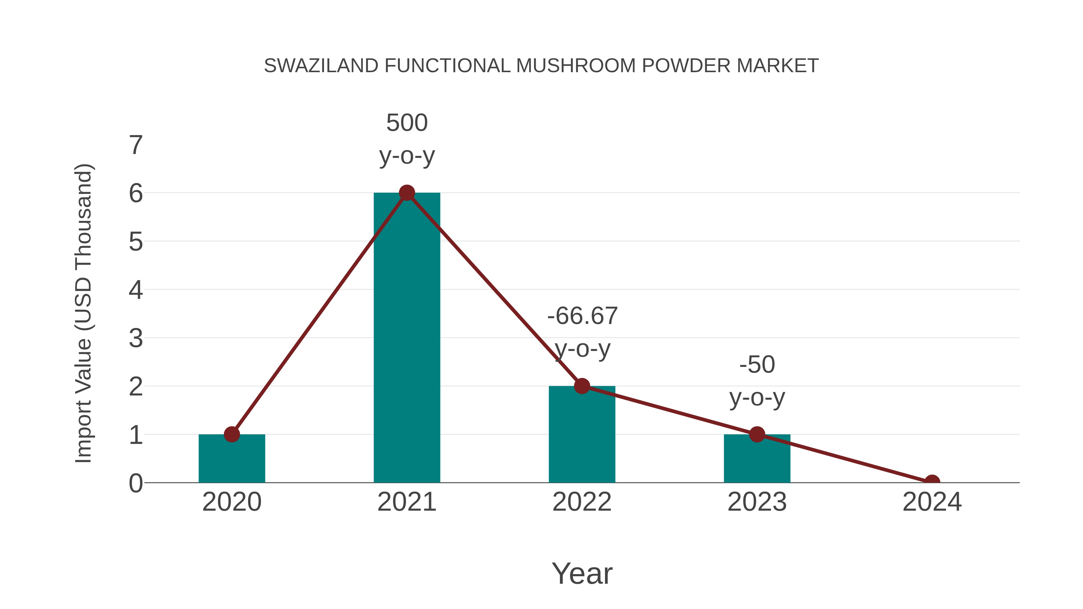  Swaziland Functional Mushroom Powder Market: Import Trend Analysis