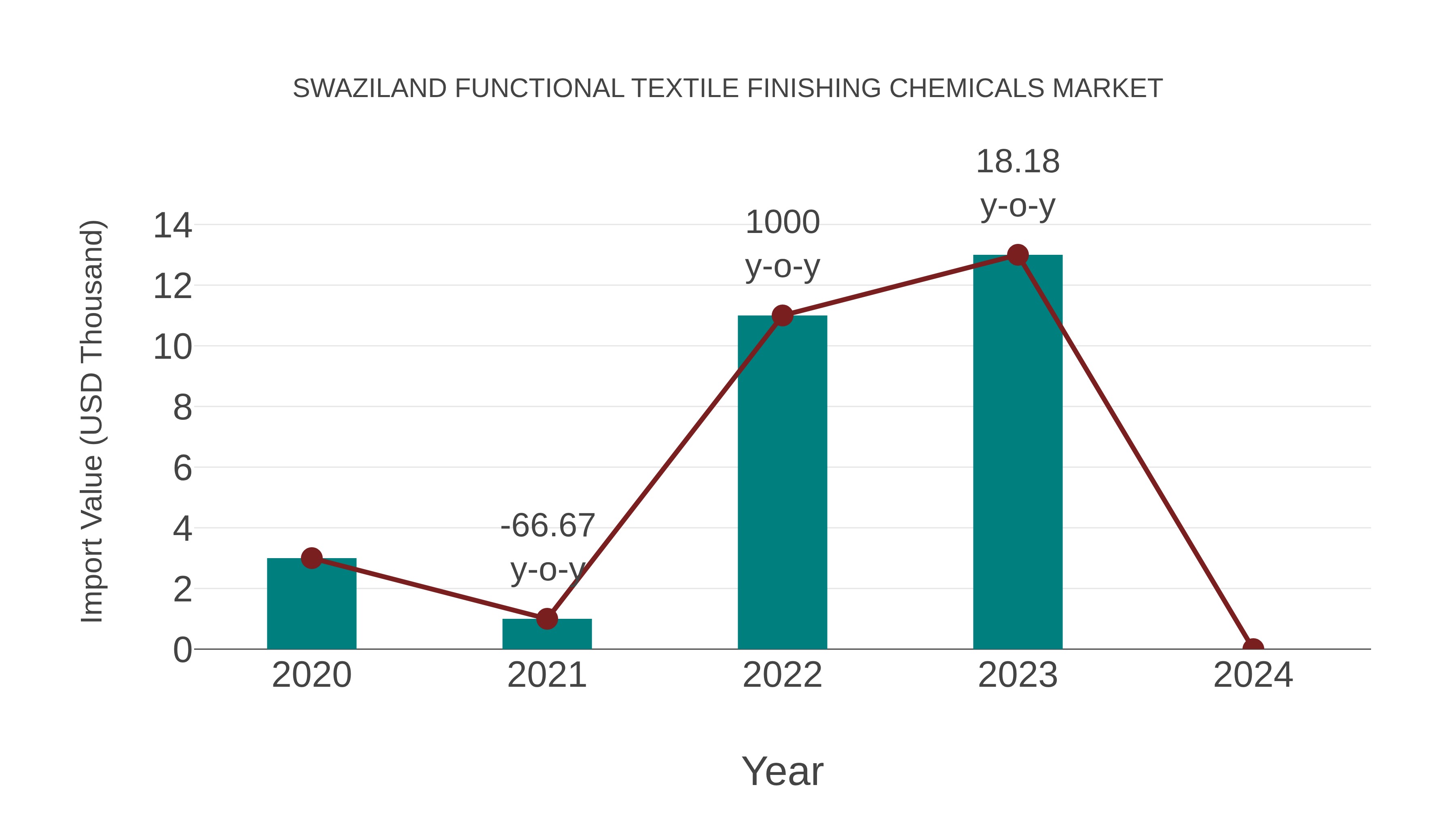  Swaziland Functional Textile Finishing Chemicals Market: Import Trend Analysis