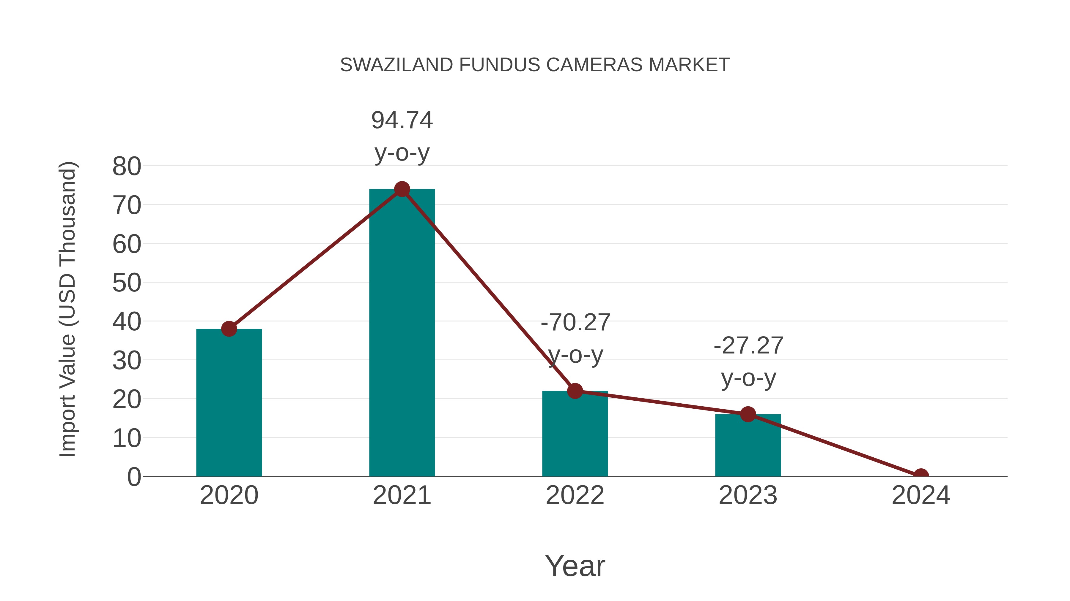 Swaziland Fundus Cameras Market: Import Trend Analysis