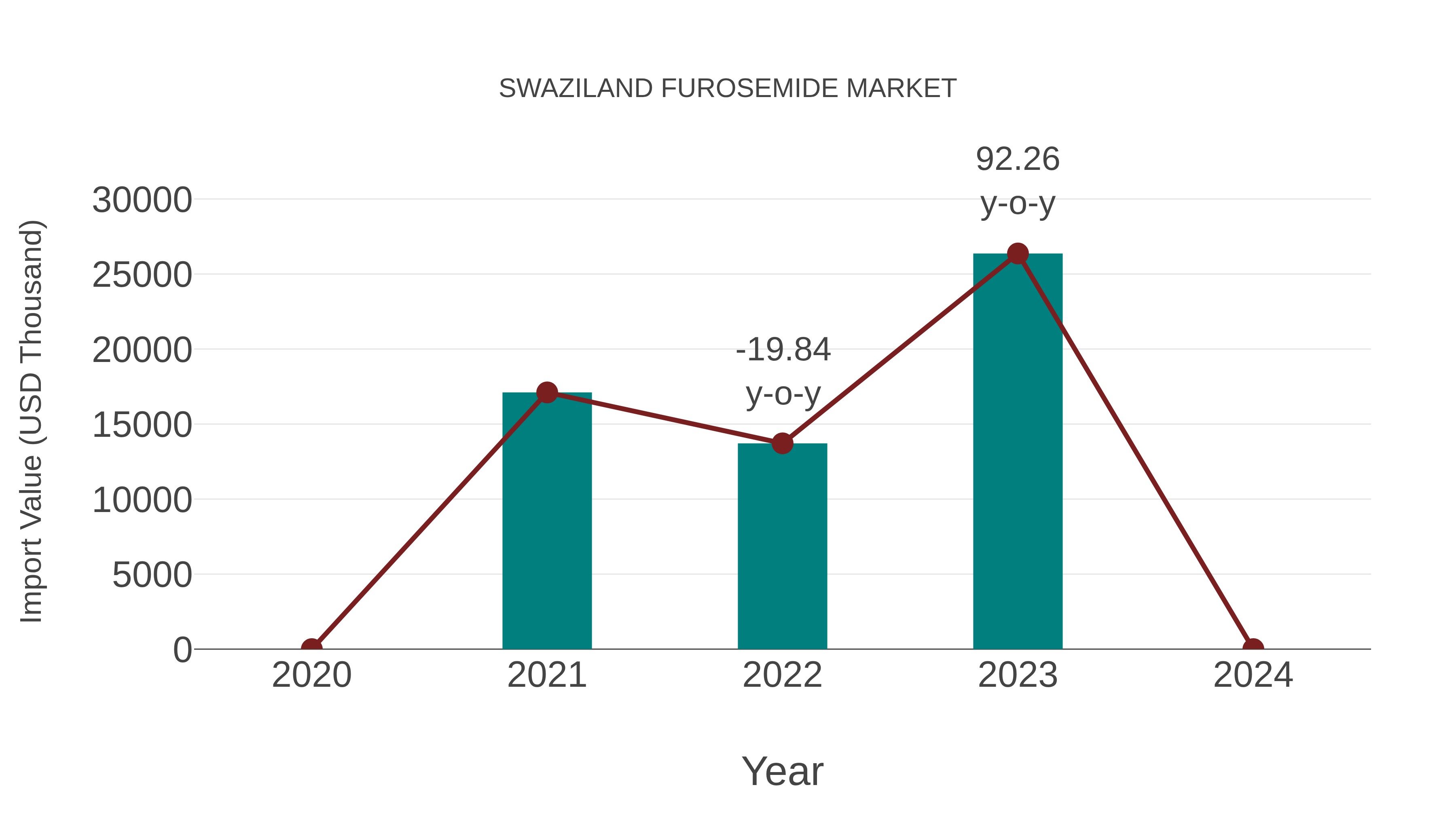  Swaziland Furosemide Market: Import Trend Analysis