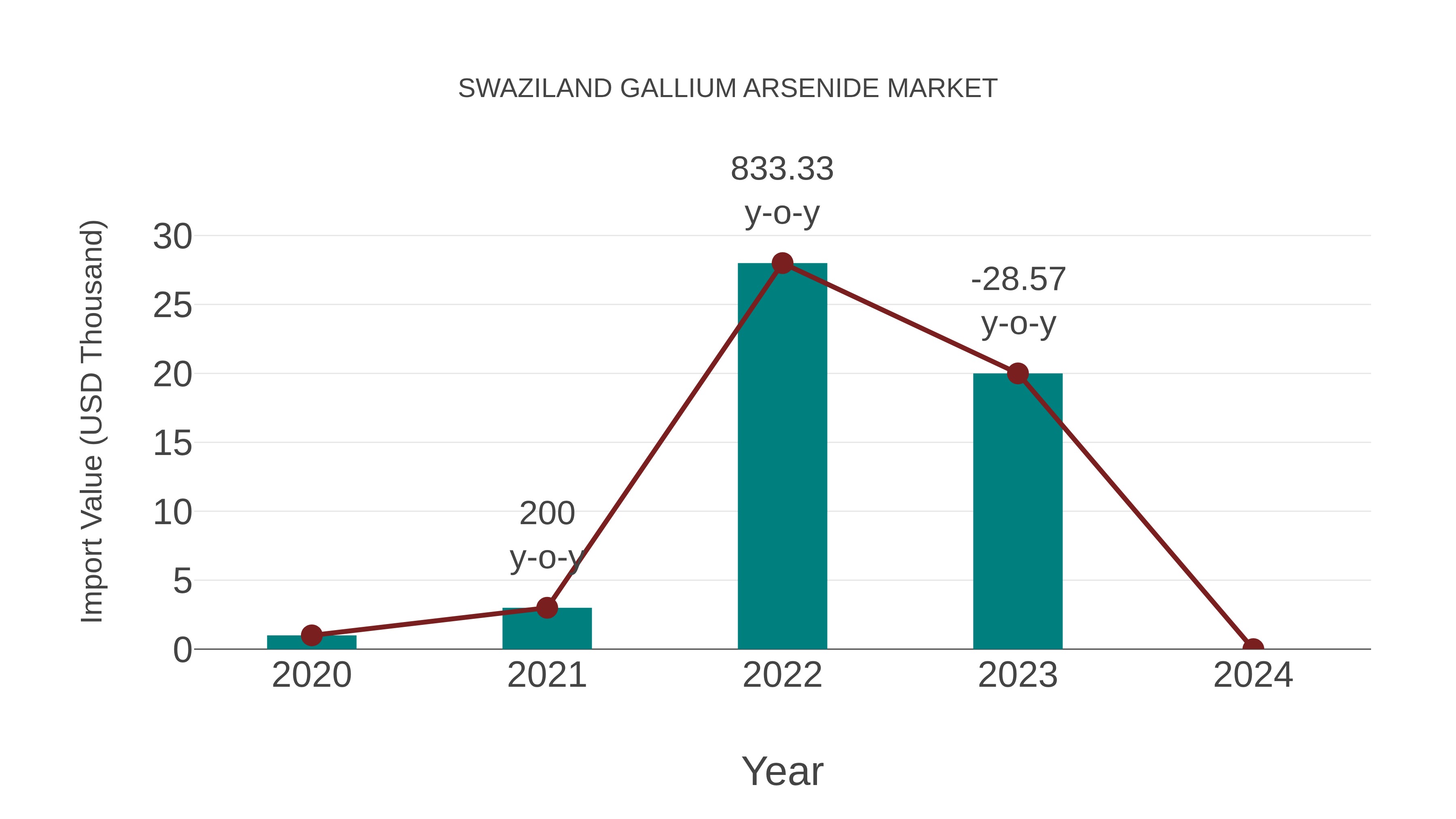  Swaziland Gallium Arsenide Market: Import Trend Analysis