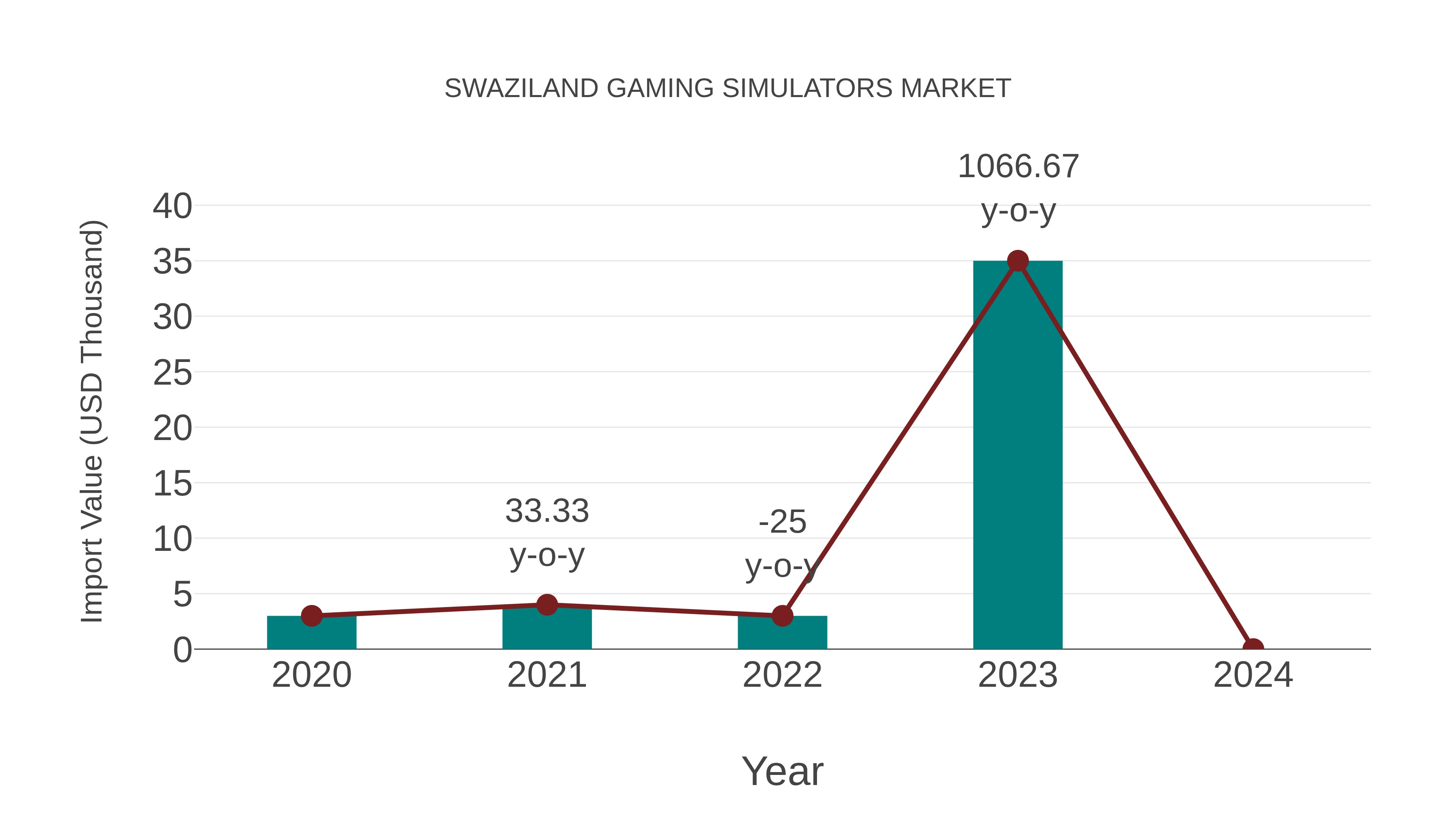  Swaziland Gaming Simulators Market: Import Trend Analysis