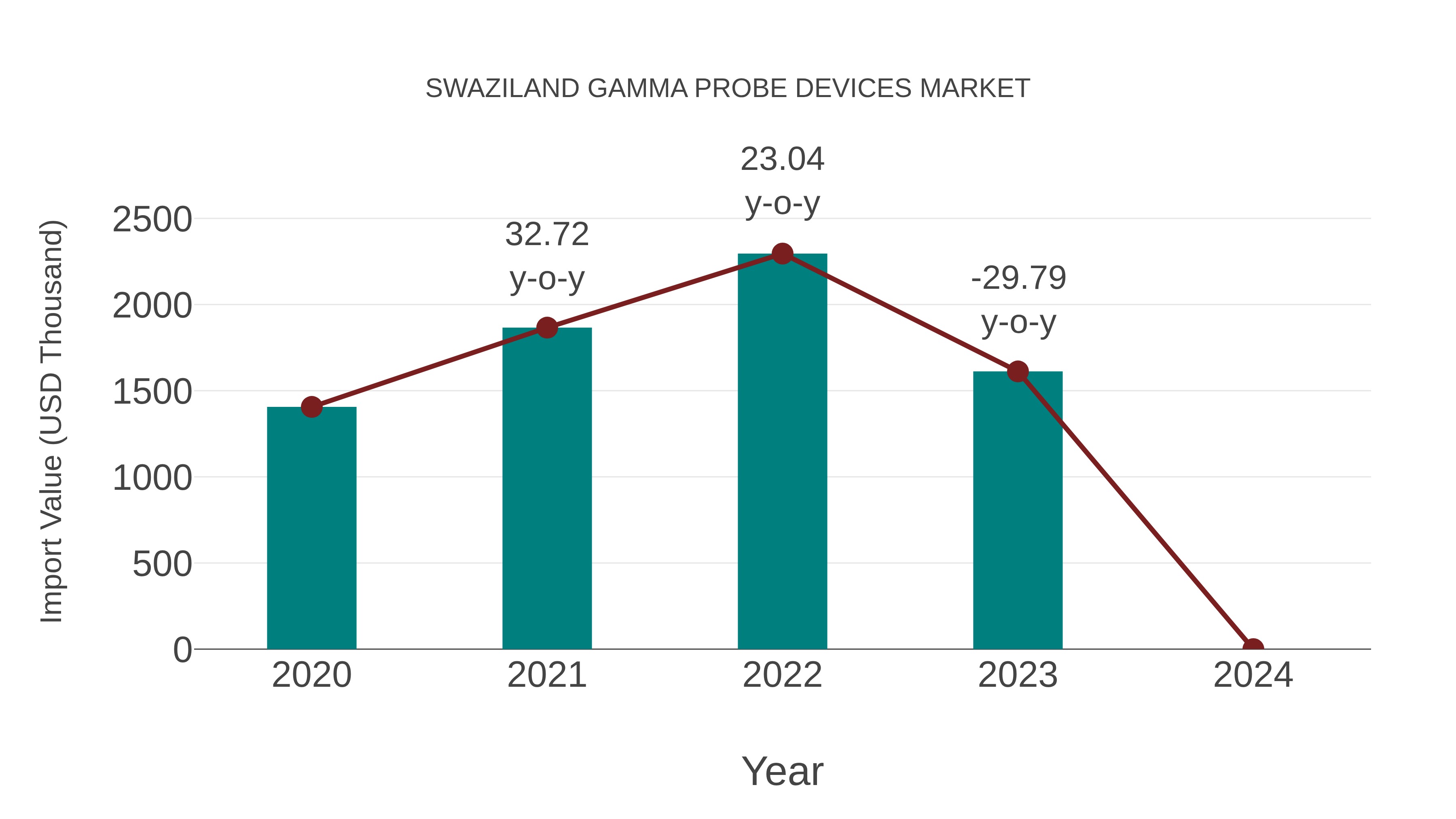  Swaziland Gamma Probe Devices Market: Import Trend Analysis