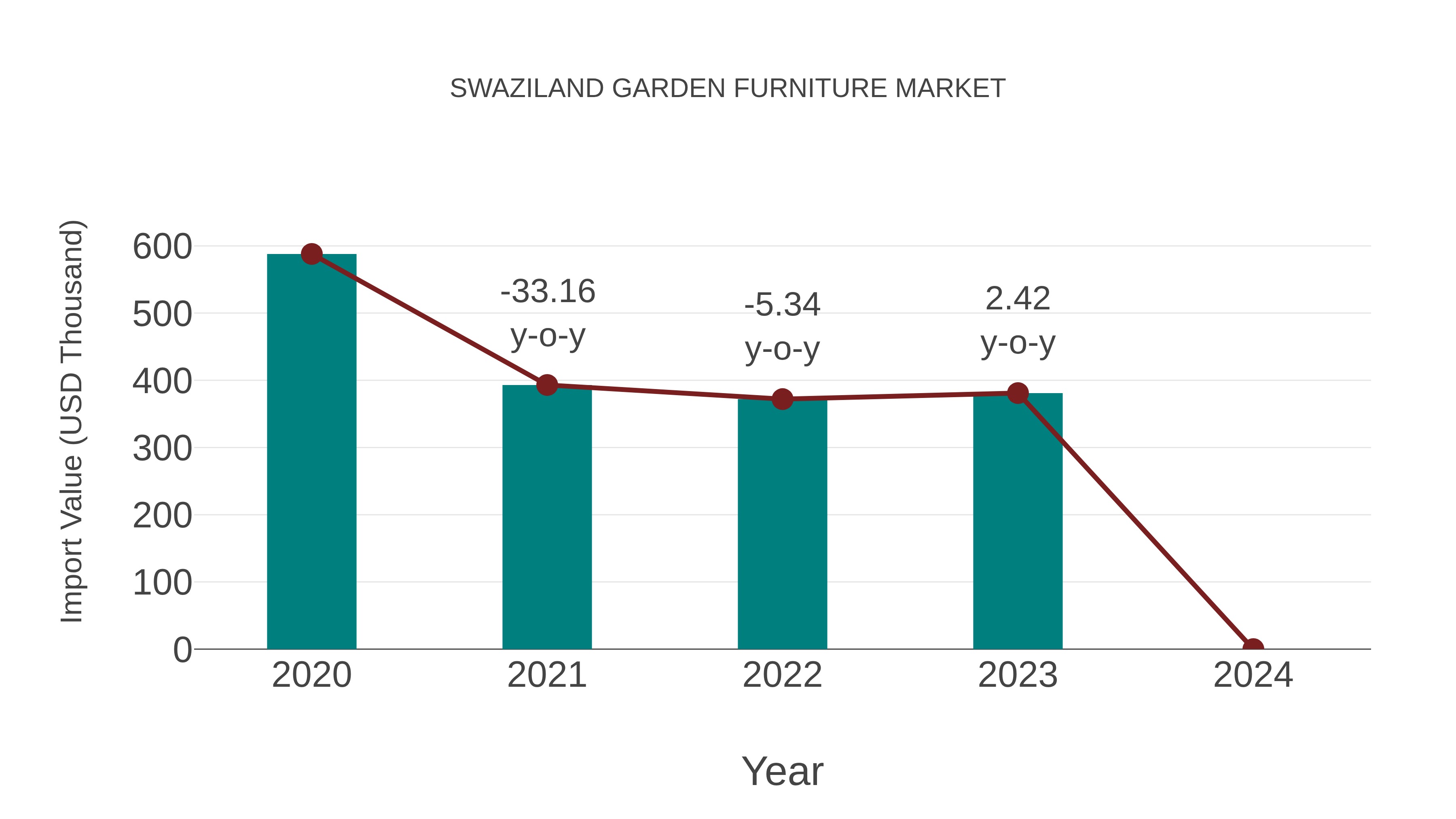 Swaziland Garden Furniture Market: Import Trend Analysis