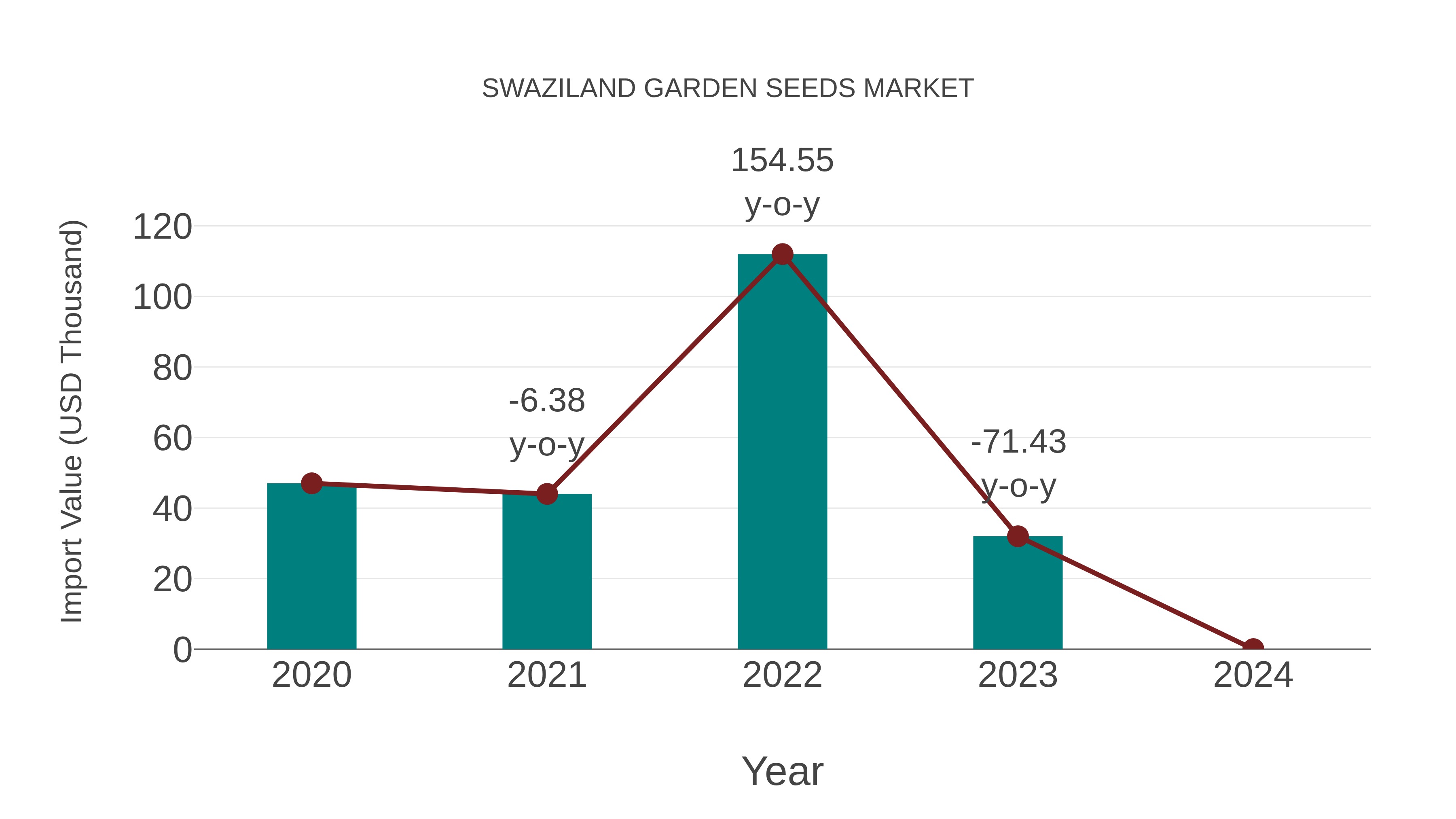 Swaziland Garden Seeds Market: Import Trend Analysis