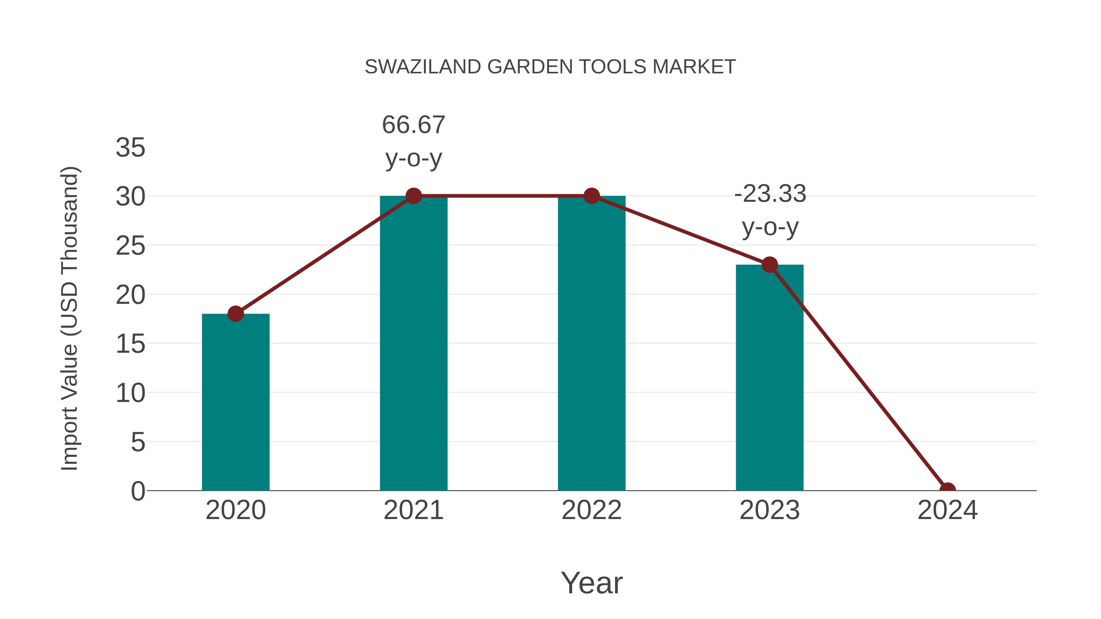 Swaziland Garden Tools Market: Import Trend Analysis