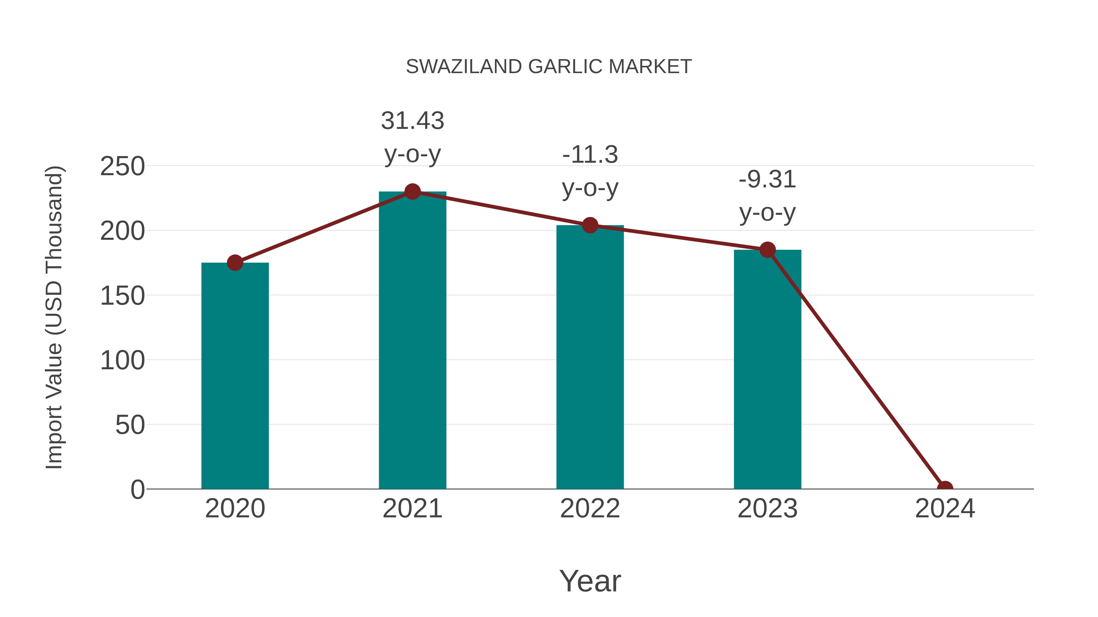 Swaziland Garlic Market: Import Trend Analysis