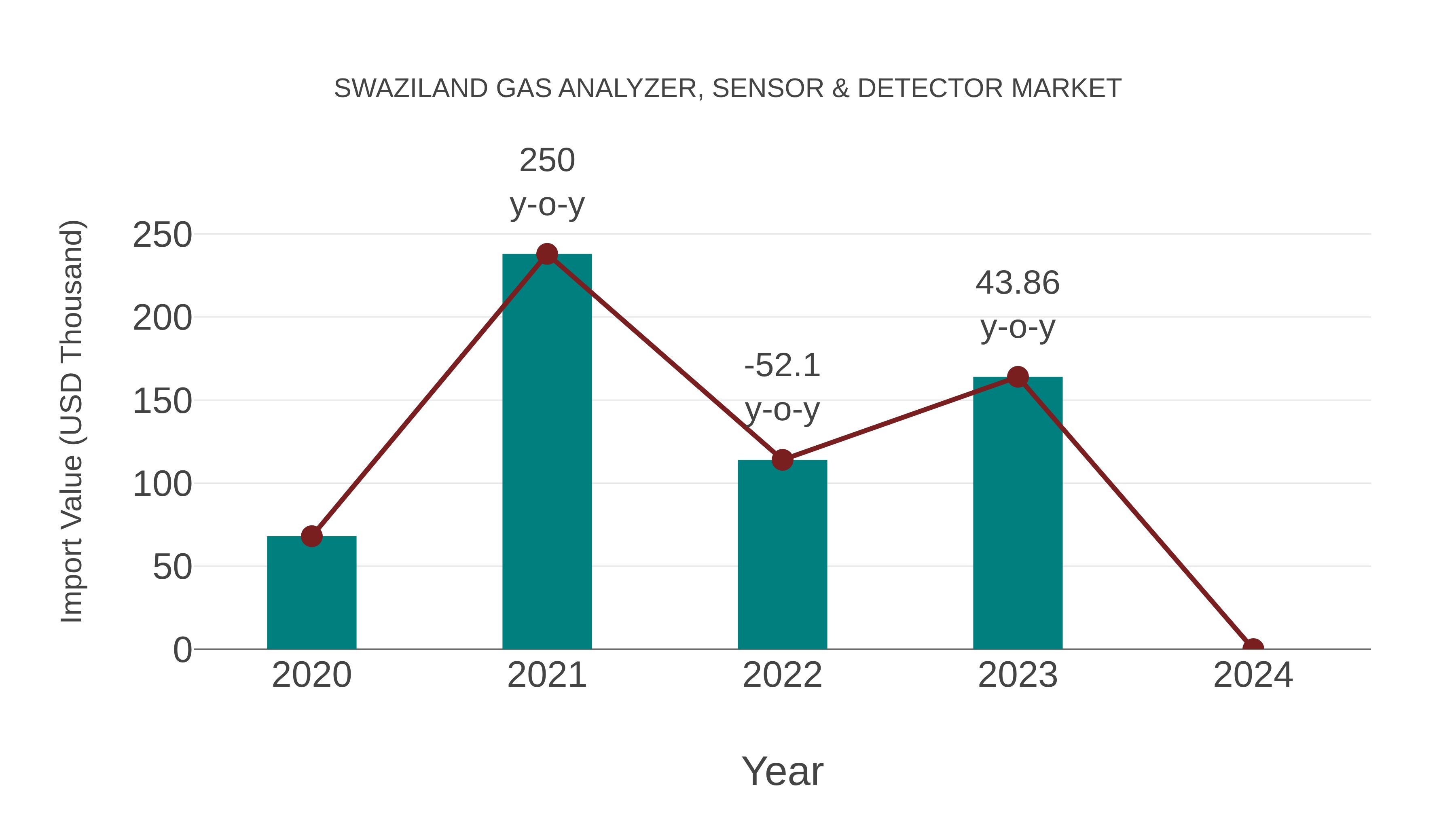  Swaziland Gas Analyzer, Sensor & Detector Market: Import Trend Analysis