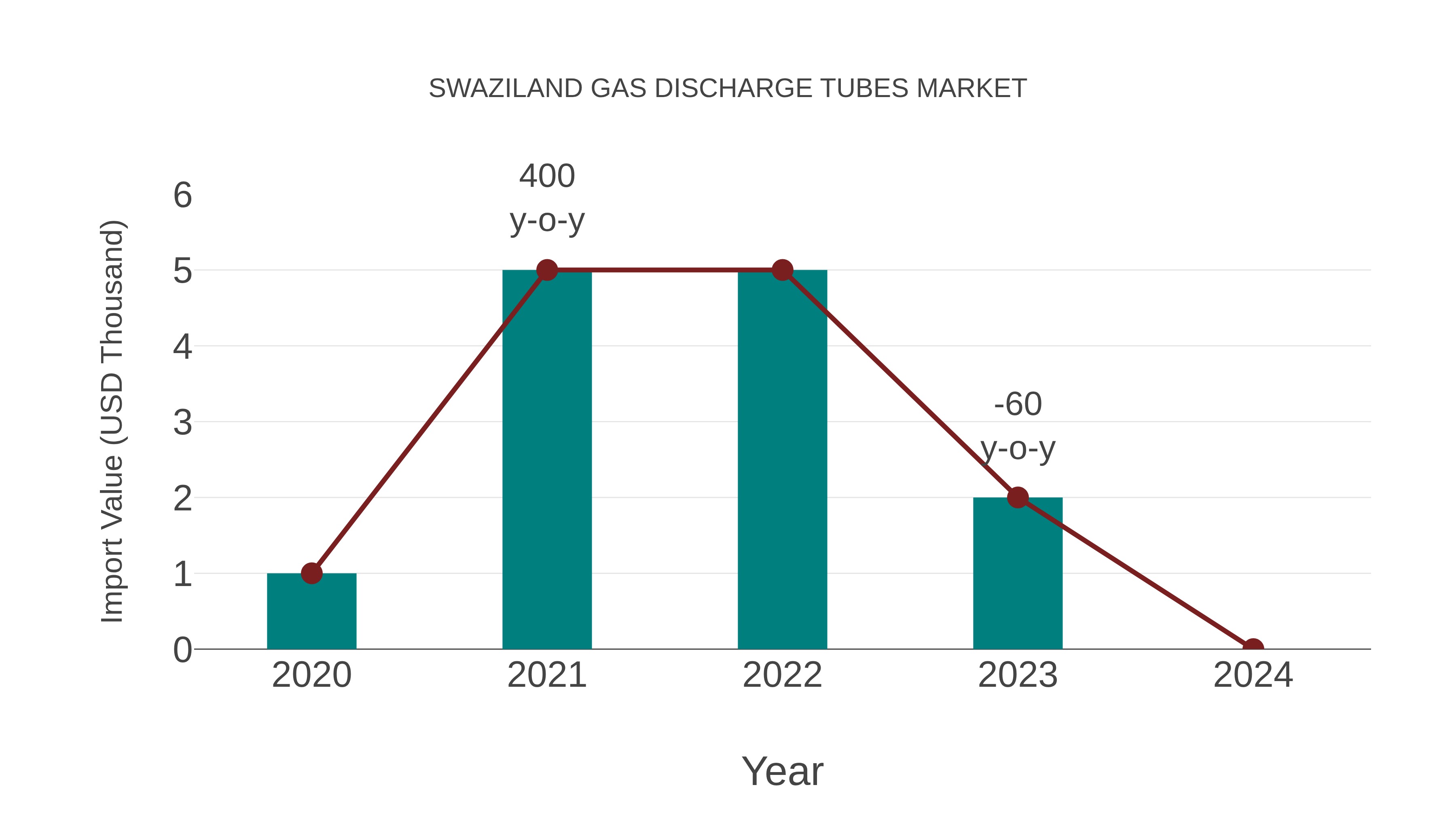  Swaziland Gas Discharge Tubes Market: Import Trend Analysis