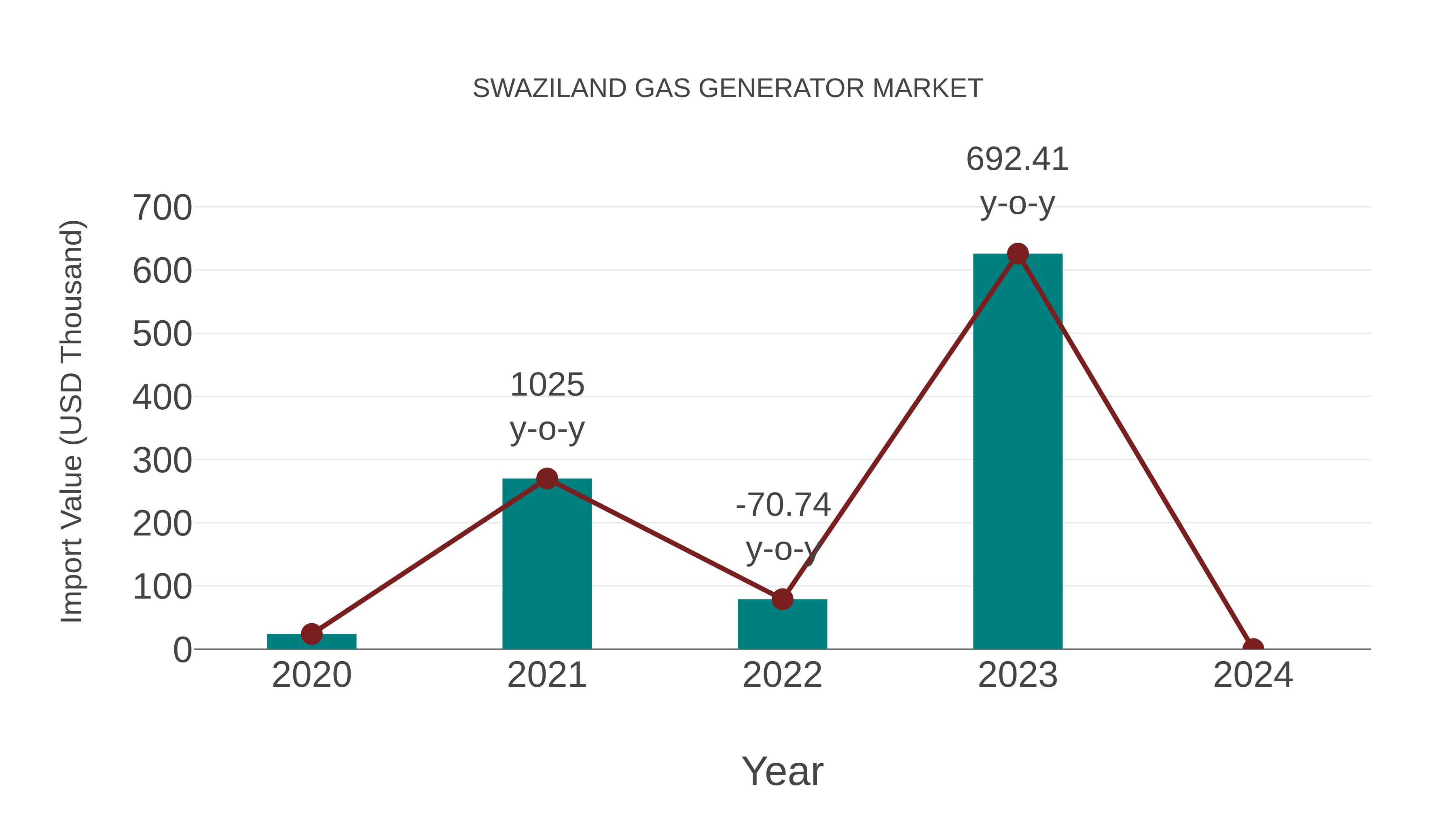  Swaziland Gas Generator Market: Import Trend Analysis