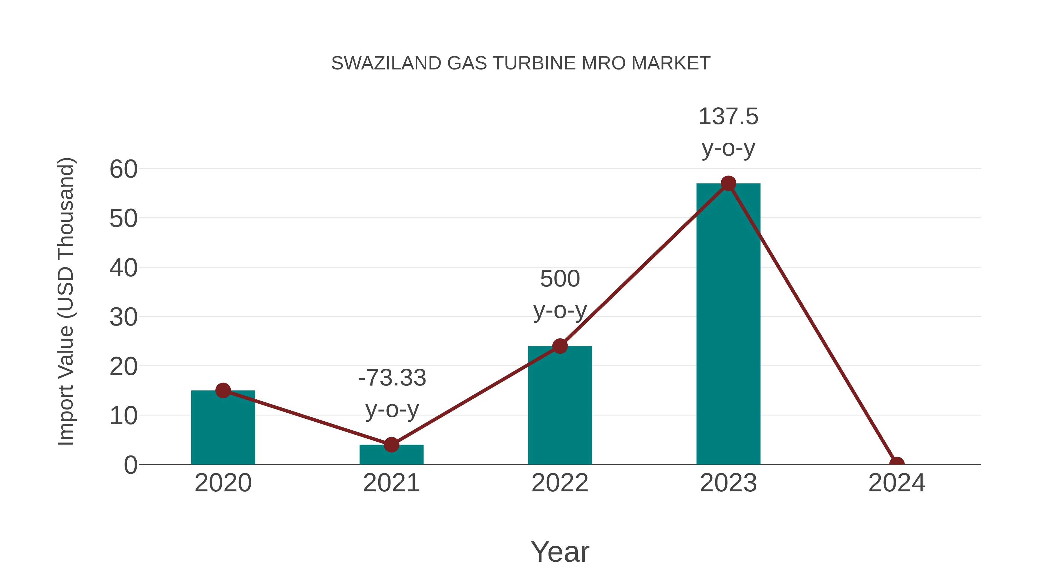  Swaziland Gas Turbine Mro Market: Import Trend Analysis