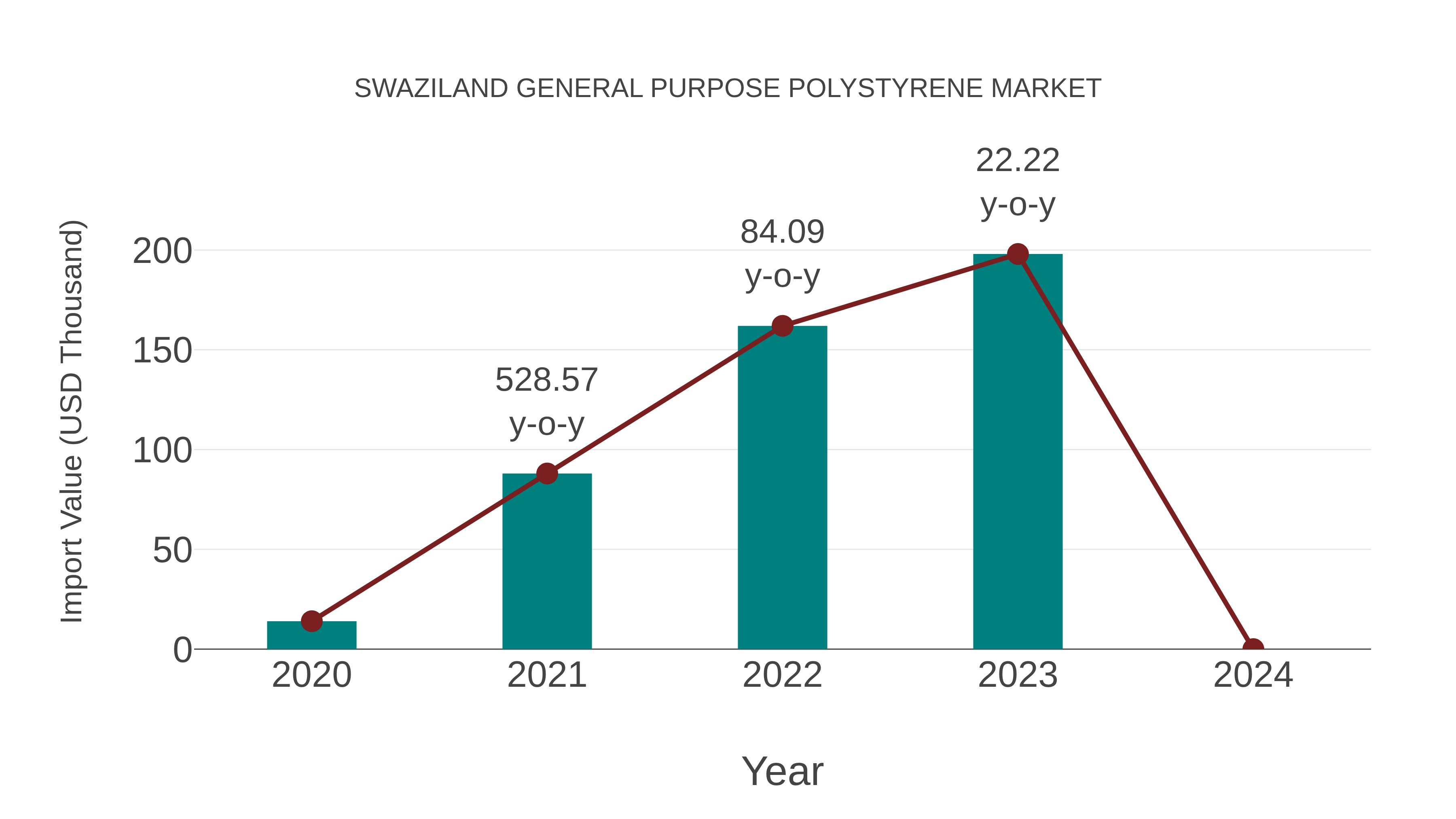  Swaziland General Purpose Polystyrene Market: Import Trend Analysis